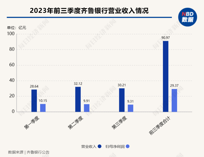 齐鲁银行：前三季度归母净利润同比增长16.22%，总资产较上年末增长12.35%