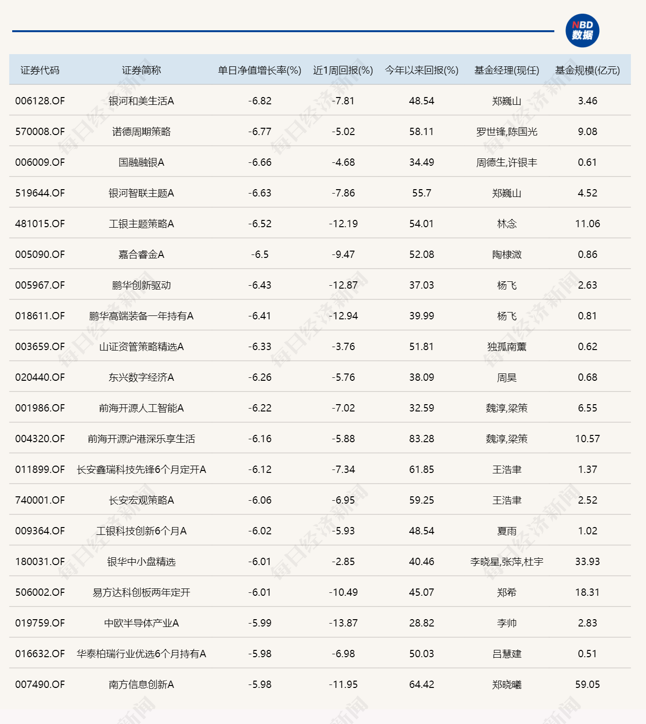 高位科技股连续回调，年内“翻倍基”都不见了 (http://www.photoreceiver.com/) 财经 第2张