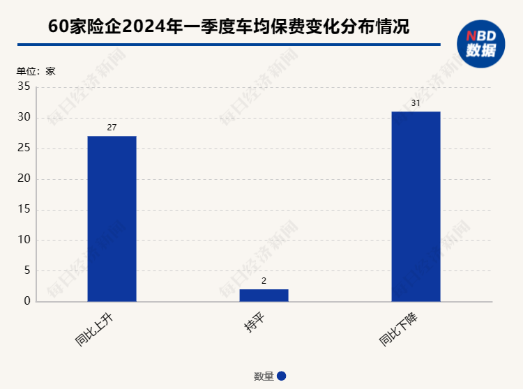 近七成险企一季度车均保费不到2000元！业内：新能源车单均保费与去年同期基本持平，险企仍将争夺细分市场