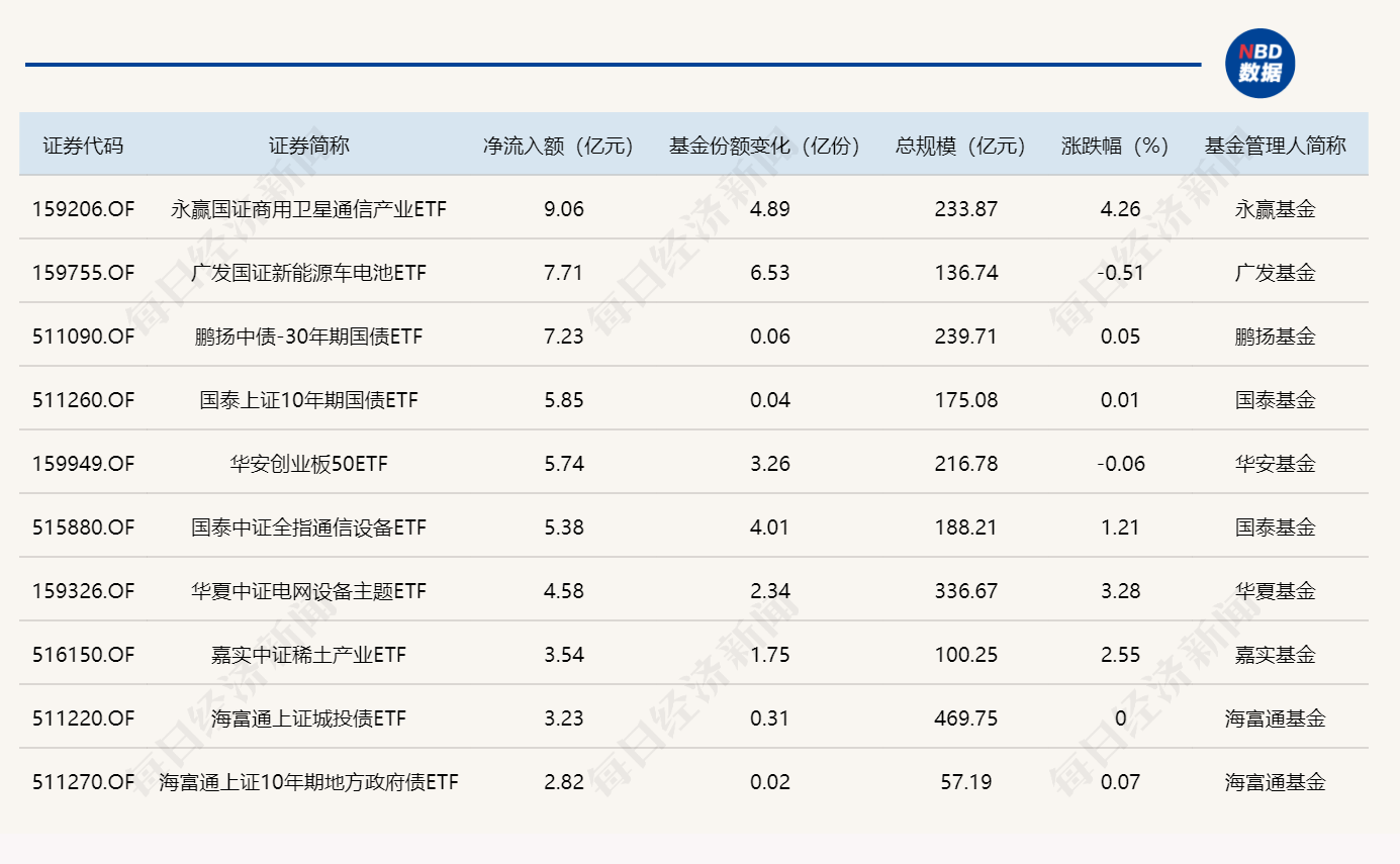 ETF规模速报 | 卫星ETF永赢昨日净流入超9亿元，中证500ETF南方净流出近31亿元 (http://www.hilij.com/) p 第1张
