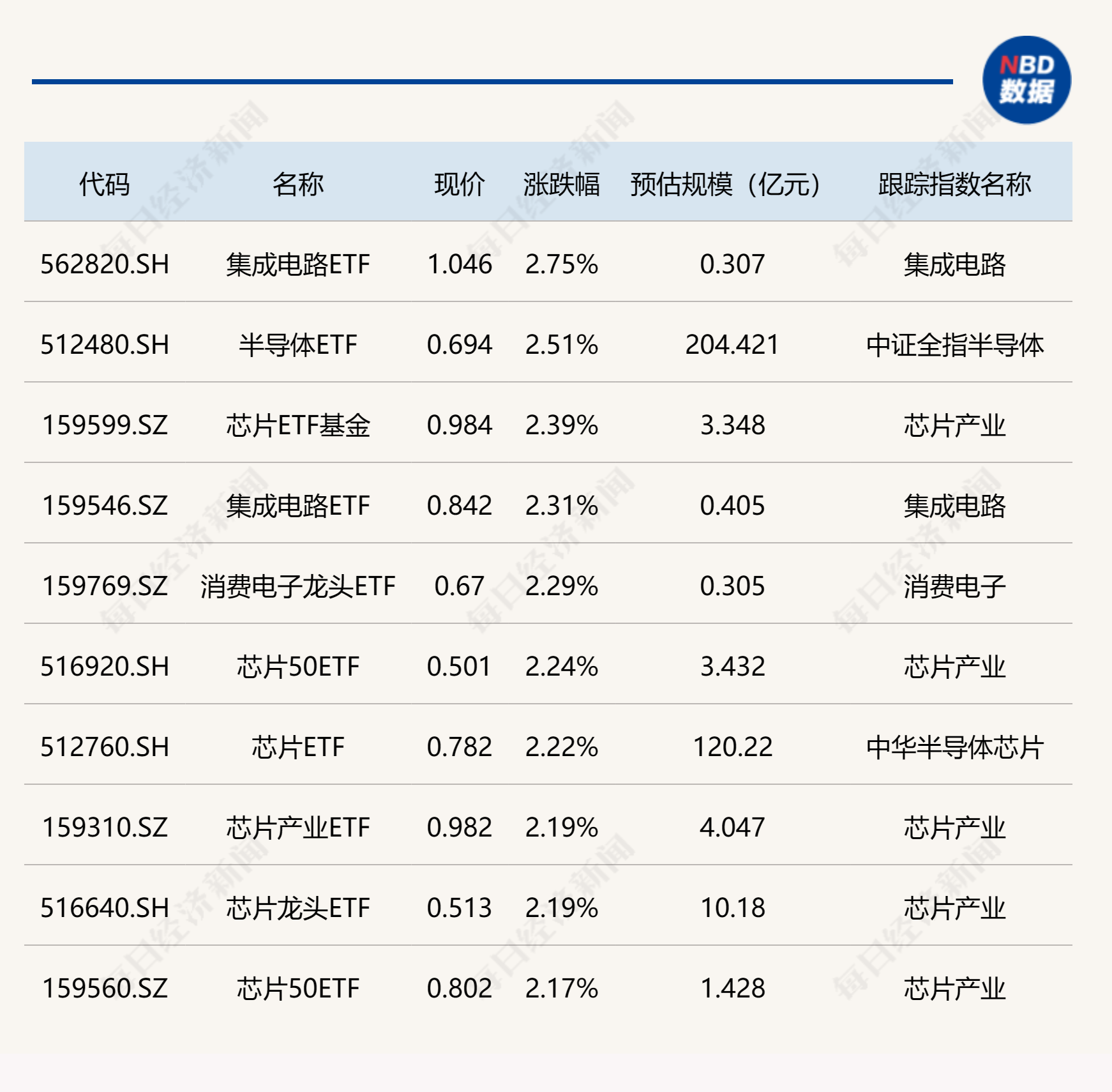 ETF今日收评 | 集成电路、半导体相关ETF涨幅居前，黄金股相关ETF跌约4%