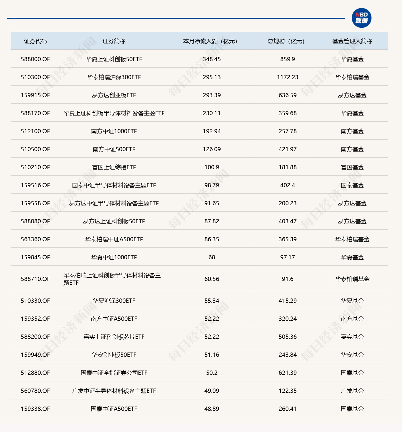ETF规模速报 | 创业板ETF易方达，周二净流入近69亿元 (http://www.kingbaby.com.cn/) wap 第3张