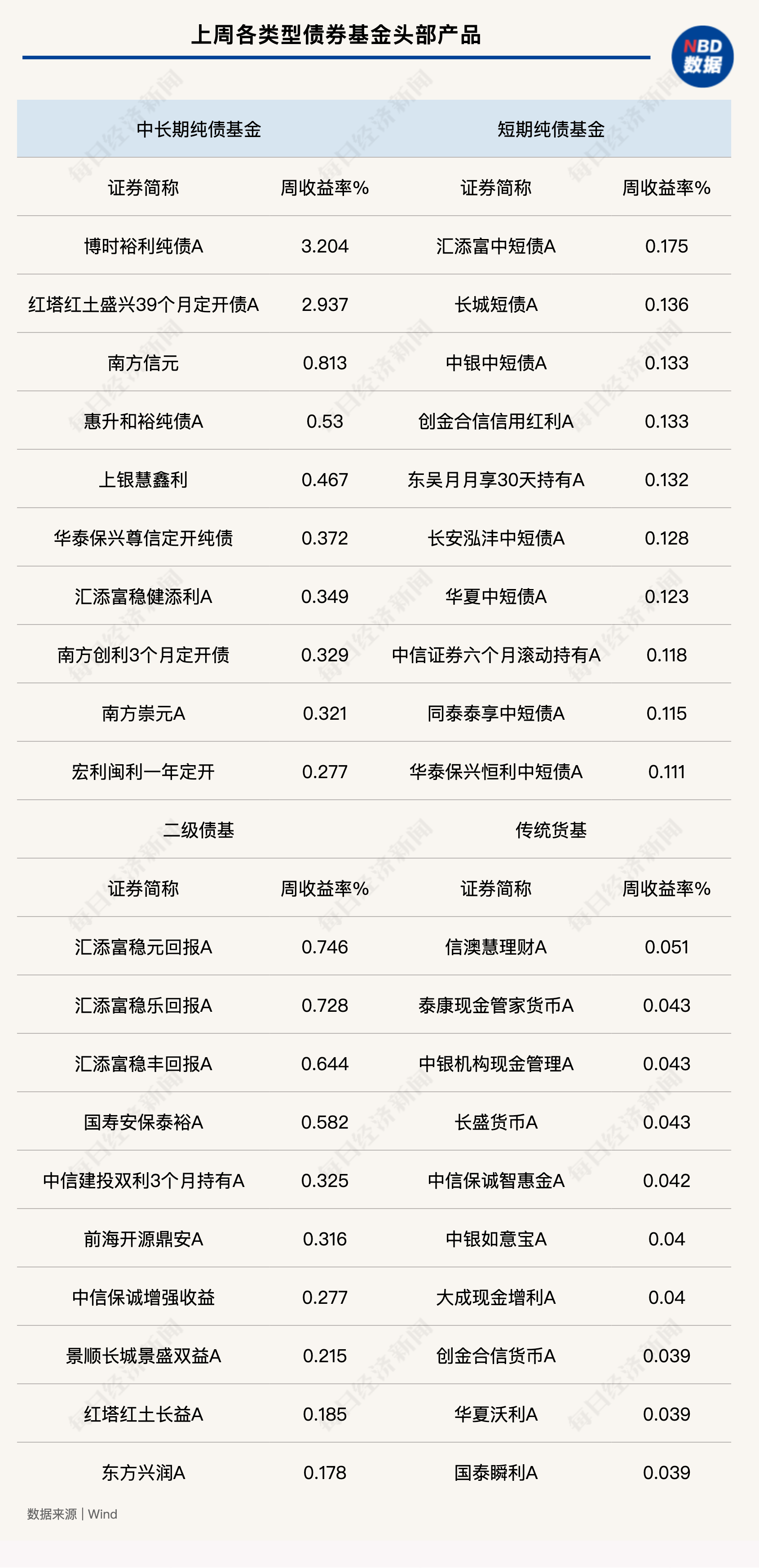 超长期特别国债入市引资金关注，有债基单周收益超3%