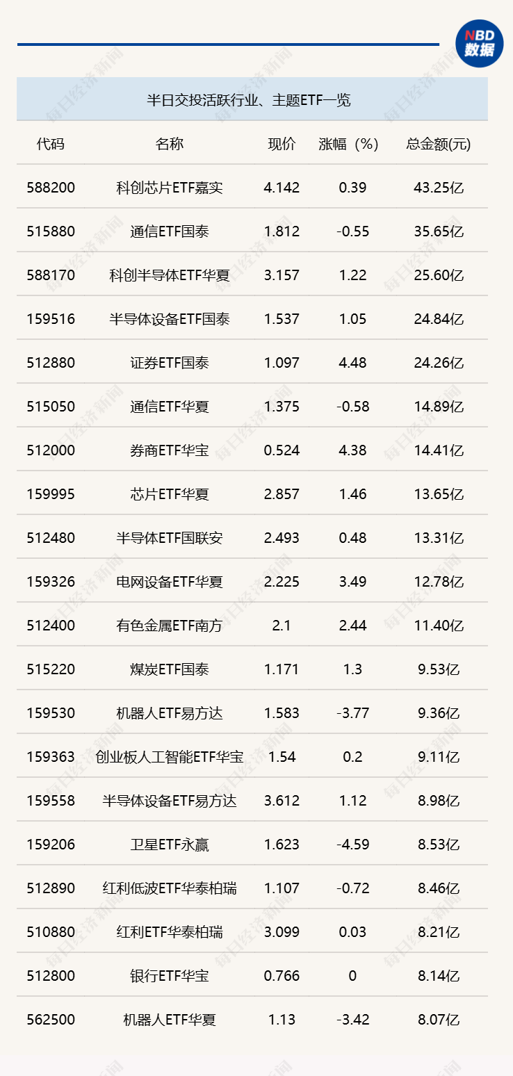 行业ETF风向标丨香港证券ETF易方达（513090）半日成交近80亿元，6只化工ETF半日涨超4.5% (http://www.kingbaby.com.cn/) wap 第1张