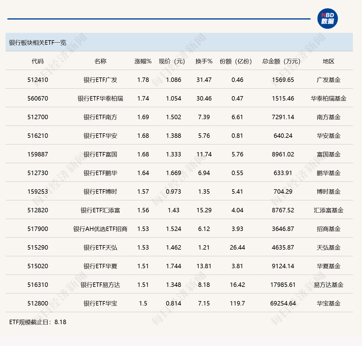 行业ETF风向标丨科创半导体ETF华夏（588170）成交超50亿元，多只银行ETF半日涨幅达1.5% (http://www.kingbaby.com.cn/) wap 第3张