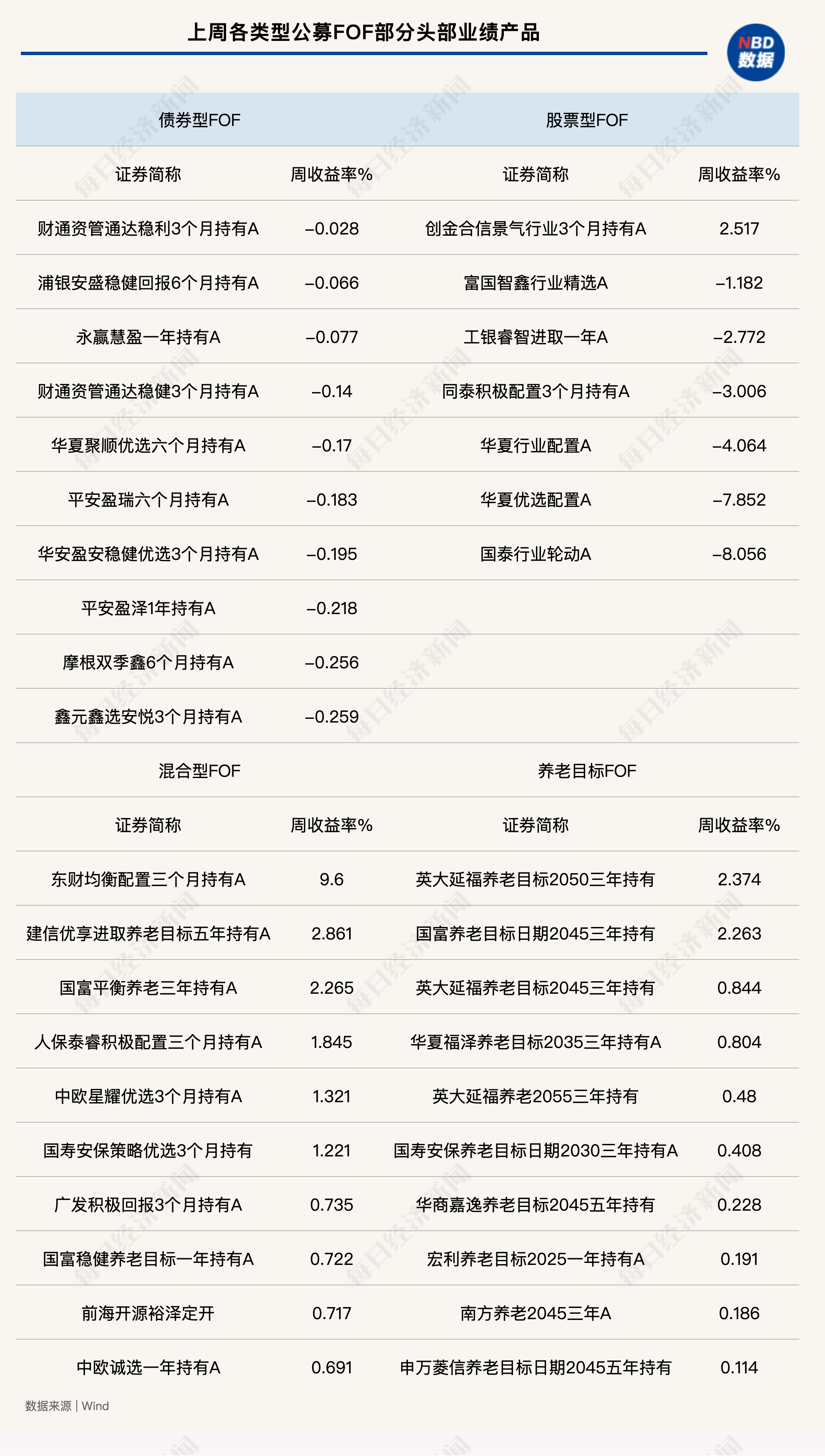 权益类FOF上周全线下跌，这些行业仍被公募基金重点关注