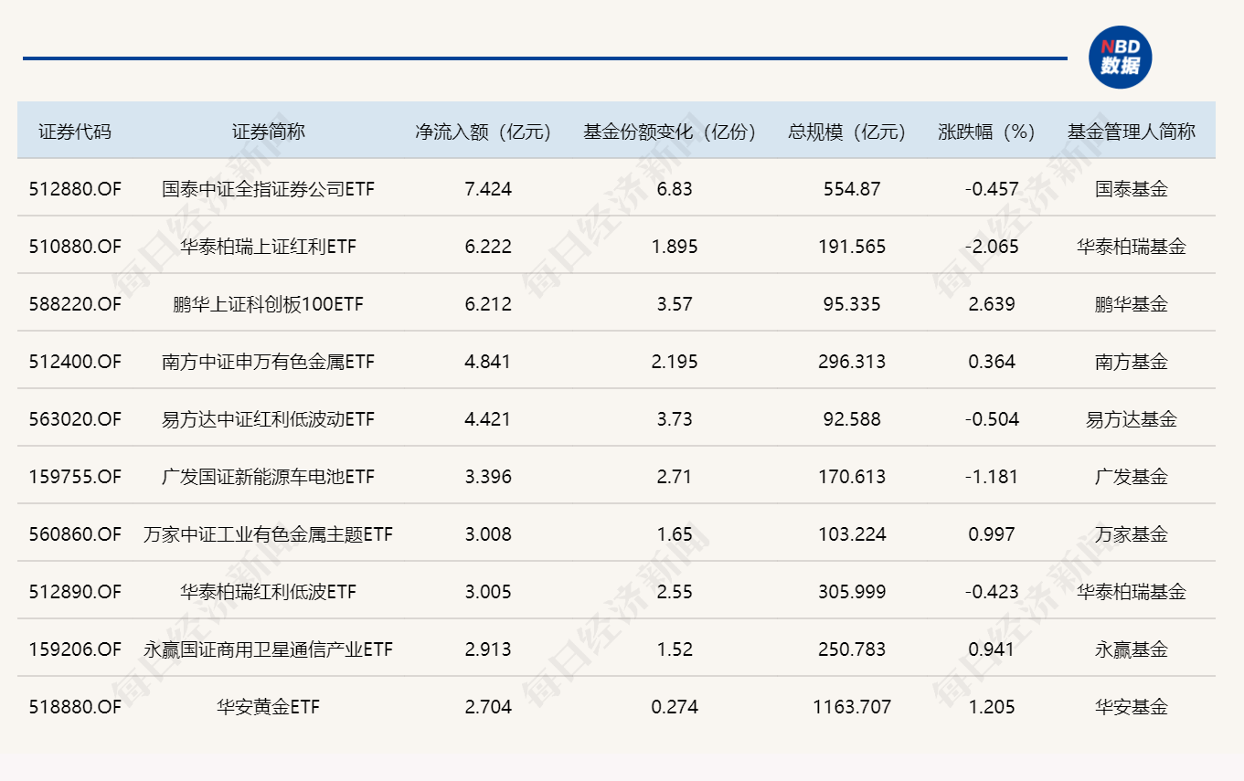 ETF规模速报 | 沪深300ETF华泰柏瑞，昨日净流出逾87亿元 (http://www.999law.cn/) caij 第1张