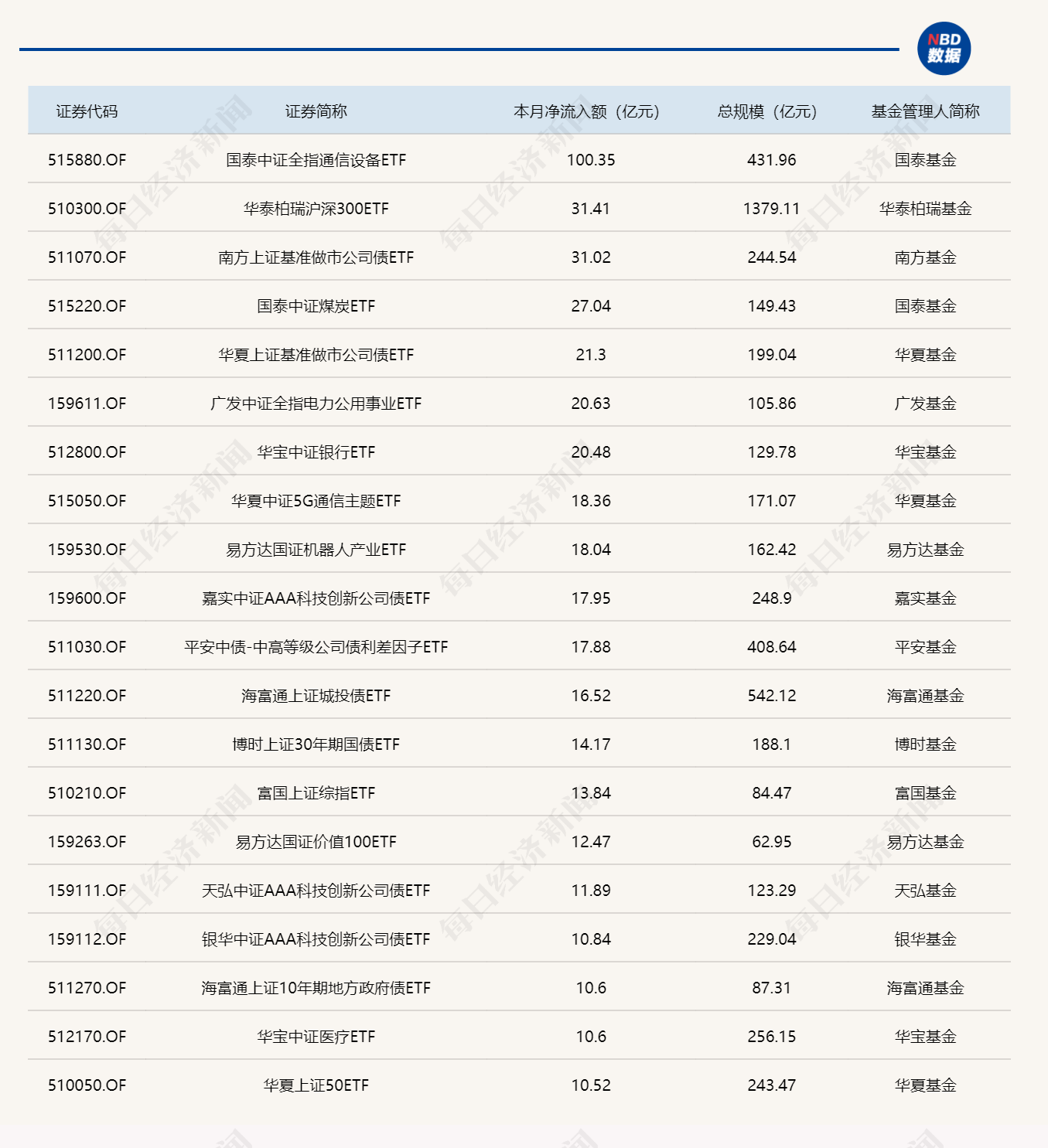 ETF规模速报 | 通信ETF国泰，本月累计净流入额超百亿元 (http://www.kingbaby.com.cn/) wap 第3张