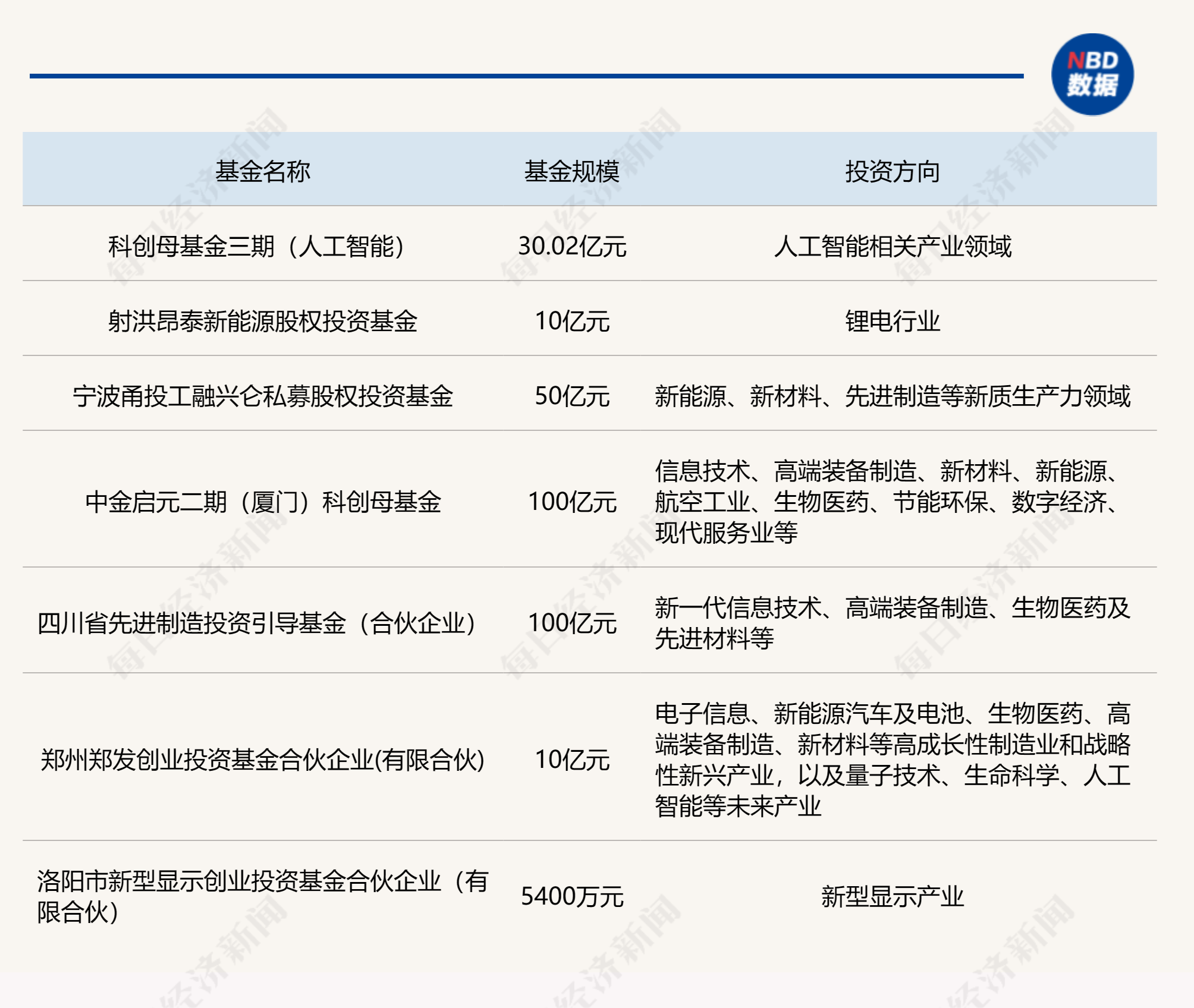 
          
            一周产业基金｜上海发起设立人工智能和具身机器人产业基金、七只创新性文投基金亮相大湾区
        