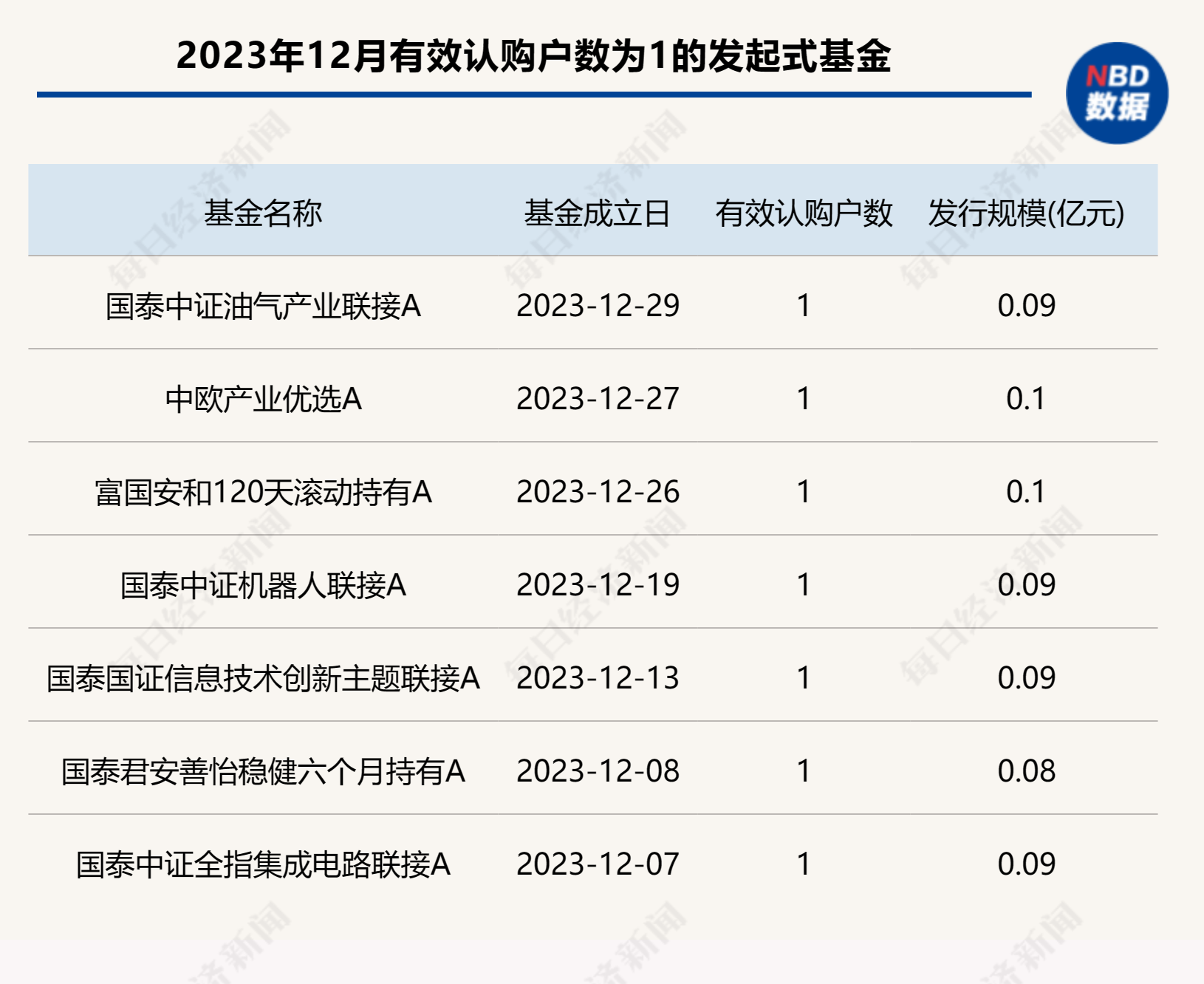 冷到冰点？发起式基金1户认购渐成常态，基金公司唱起“独角戏”