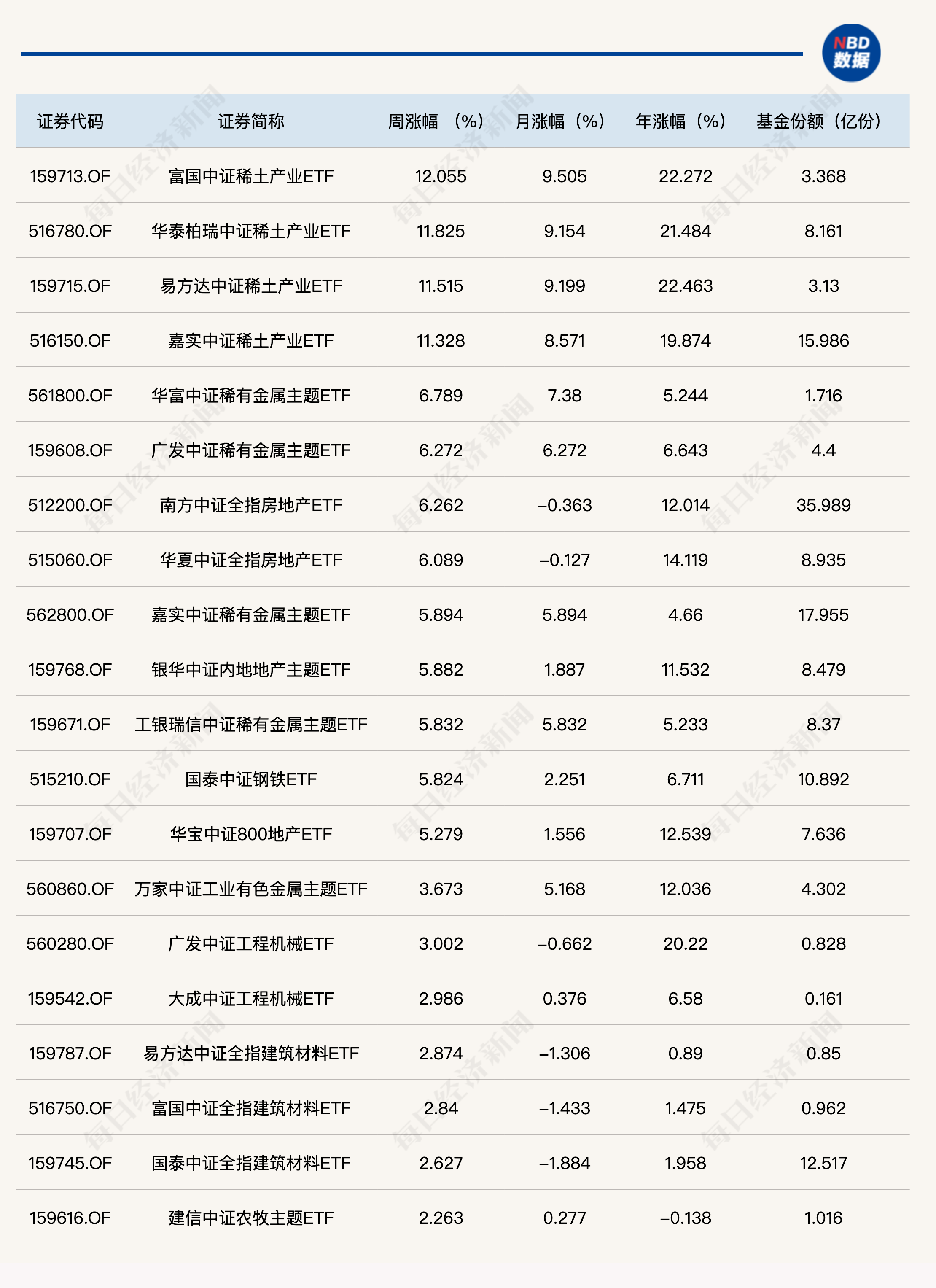 热点再次切换，稀土ETF涨疯了！本周领涨品种多为新面孔