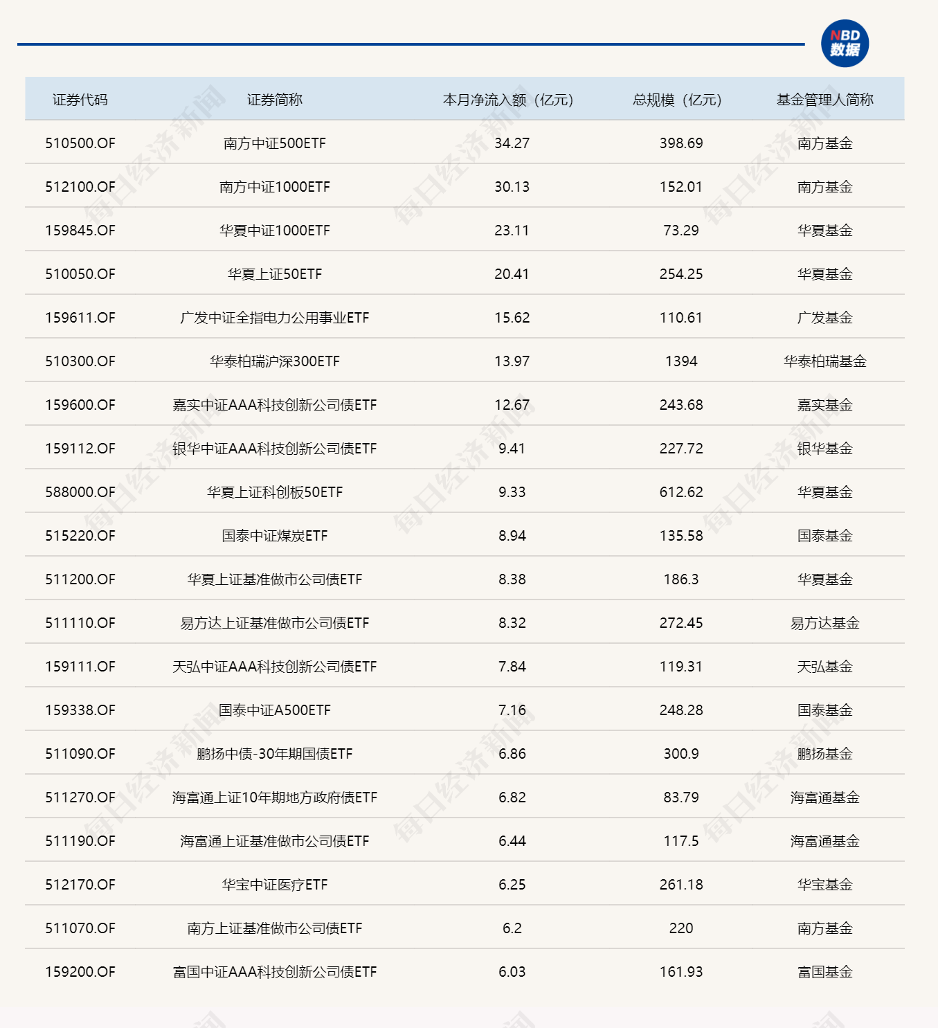 ETF规模速报 | 中证500ETF南方昨日净流入超13亿元，创业板ETF净流出近15亿元 (http://armanice.com/) wap 第3张