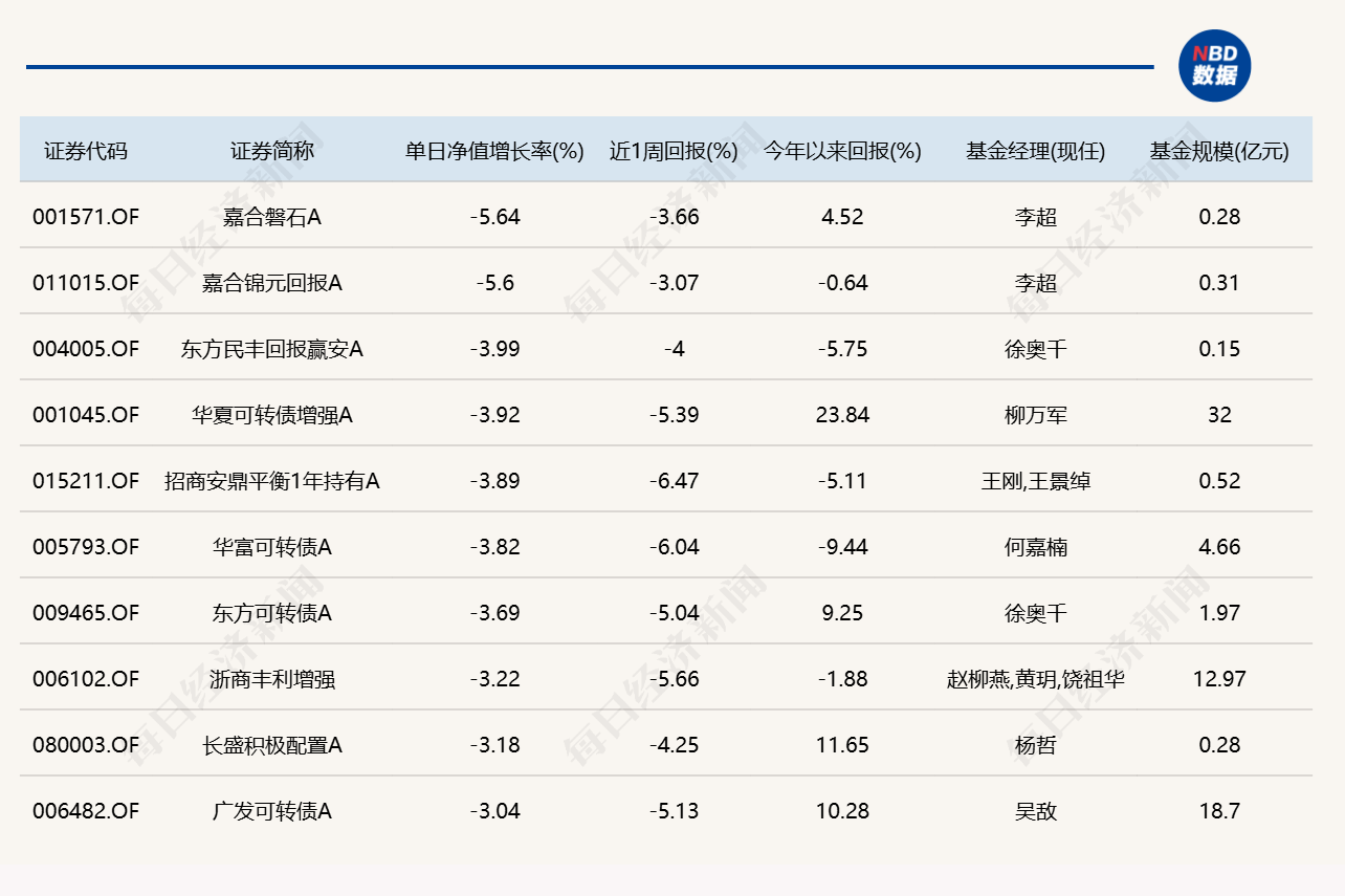 市场显著回调，11只基金单日跌逾10% (http://www.kingbaby.com.cn/) wap 第5张