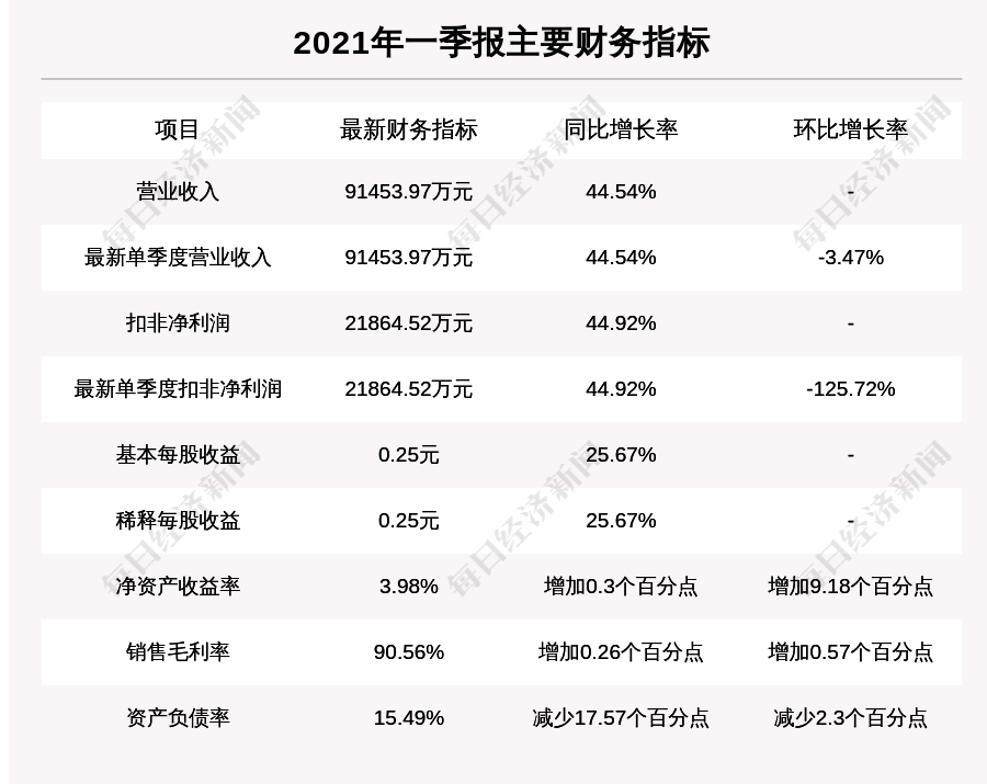 牛人重仓 康弘药业 盘中近日首次触及涨停板 北向资金持股1234 05万股 融资余额430 11万元 前3个交易日 北向资金增持239 91万股 融资额增加 77 6万元 主力资金净流入 63万元