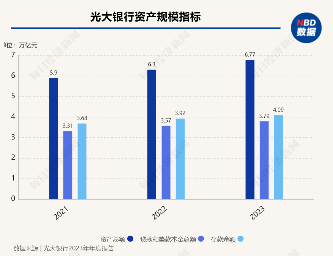  光大银行行长谈营收、净利润“双降” ：主要受减费让利政策、加大拨备计提力度等因素影响