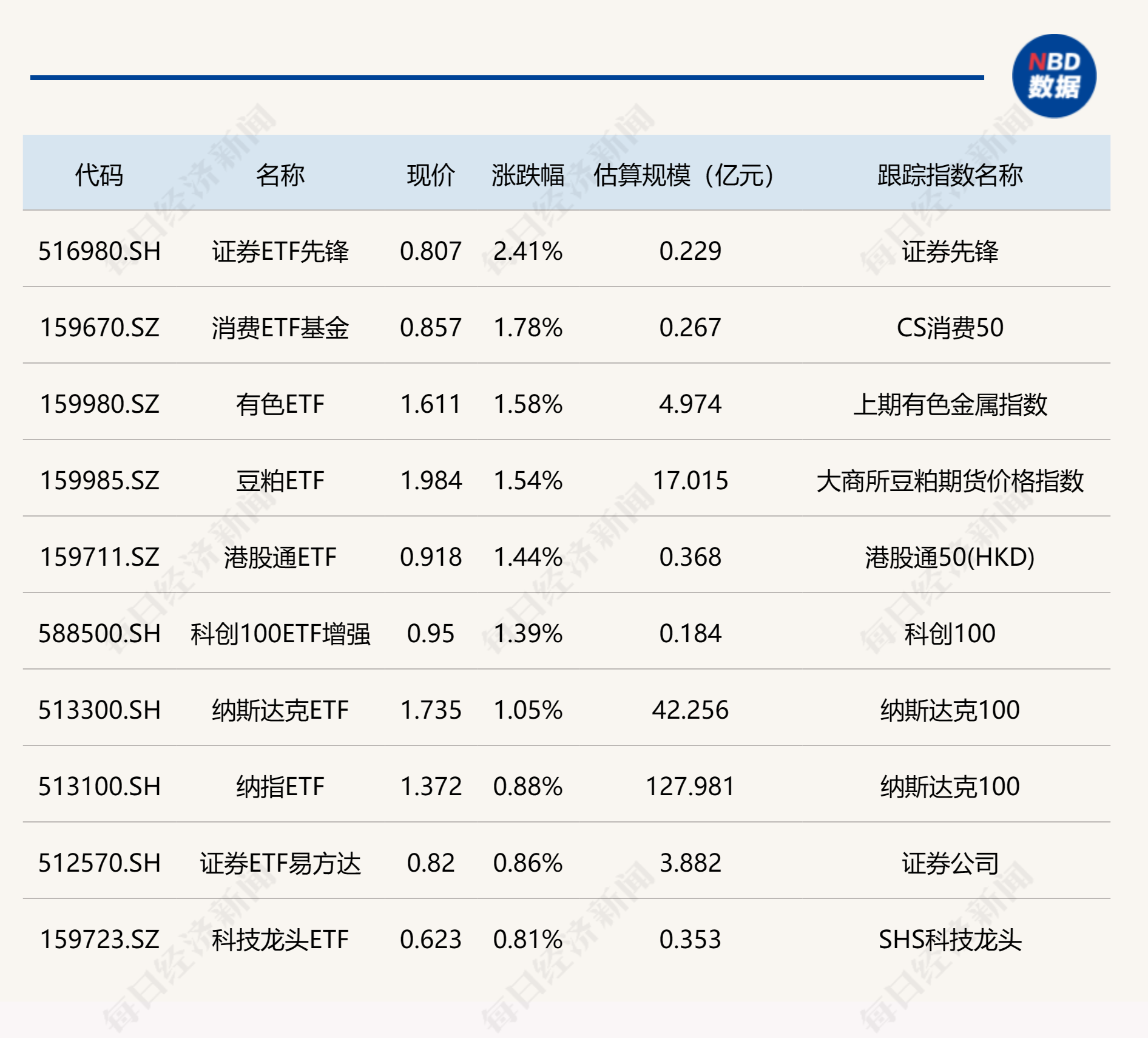 ETF今日收评 | 证券ETF先锋涨超2%，中证2000、科创100等ETF跌幅居前