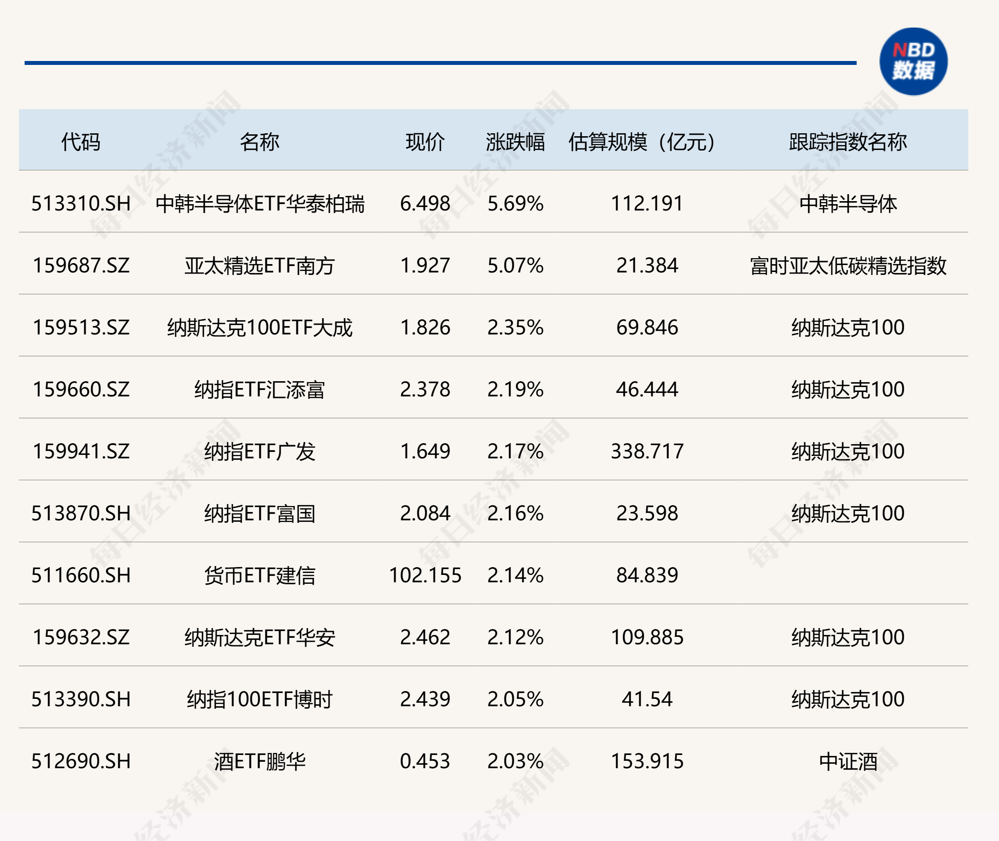 ETF今日收评 | 中韩半导体ETF华泰柏瑞、亚太精选ETF南方涨超5% (http://armanice.com/) wap 第1张