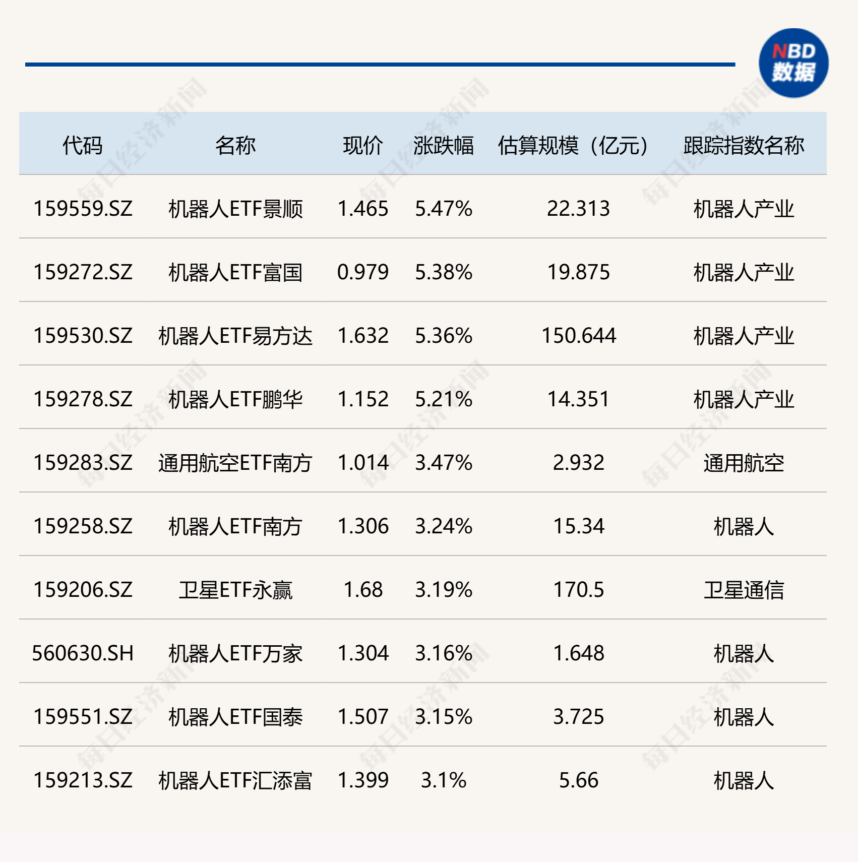 ETF今日收评 | 机器人ETF涨超5%，芯片、半导体相关ETF跌超5% (http://armanice.com/) wap 第1张
