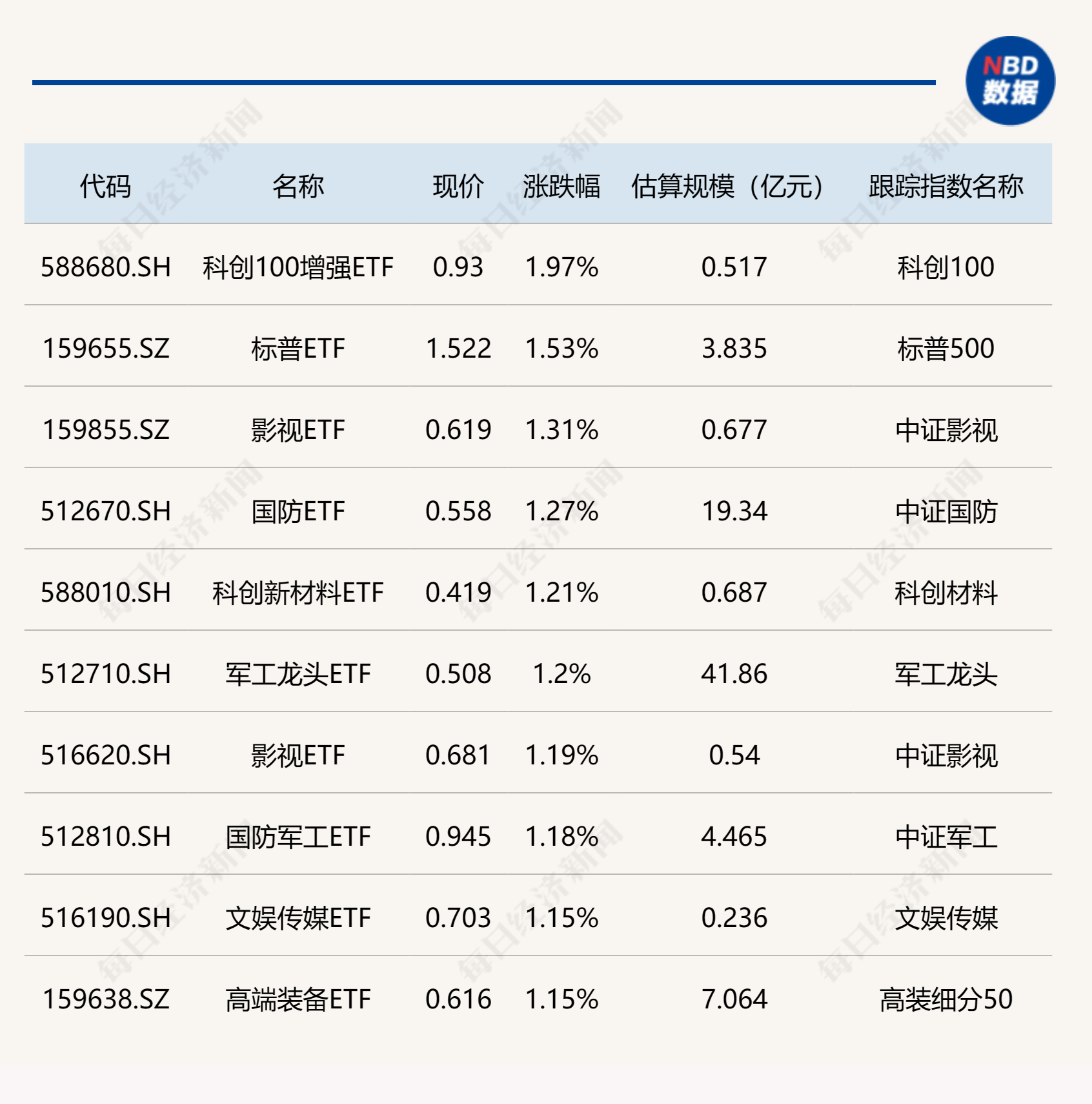 ETF今日收评 | 科创100增强ETF涨近2%，酒、饮食、中概互联网等ETF跌逾2%