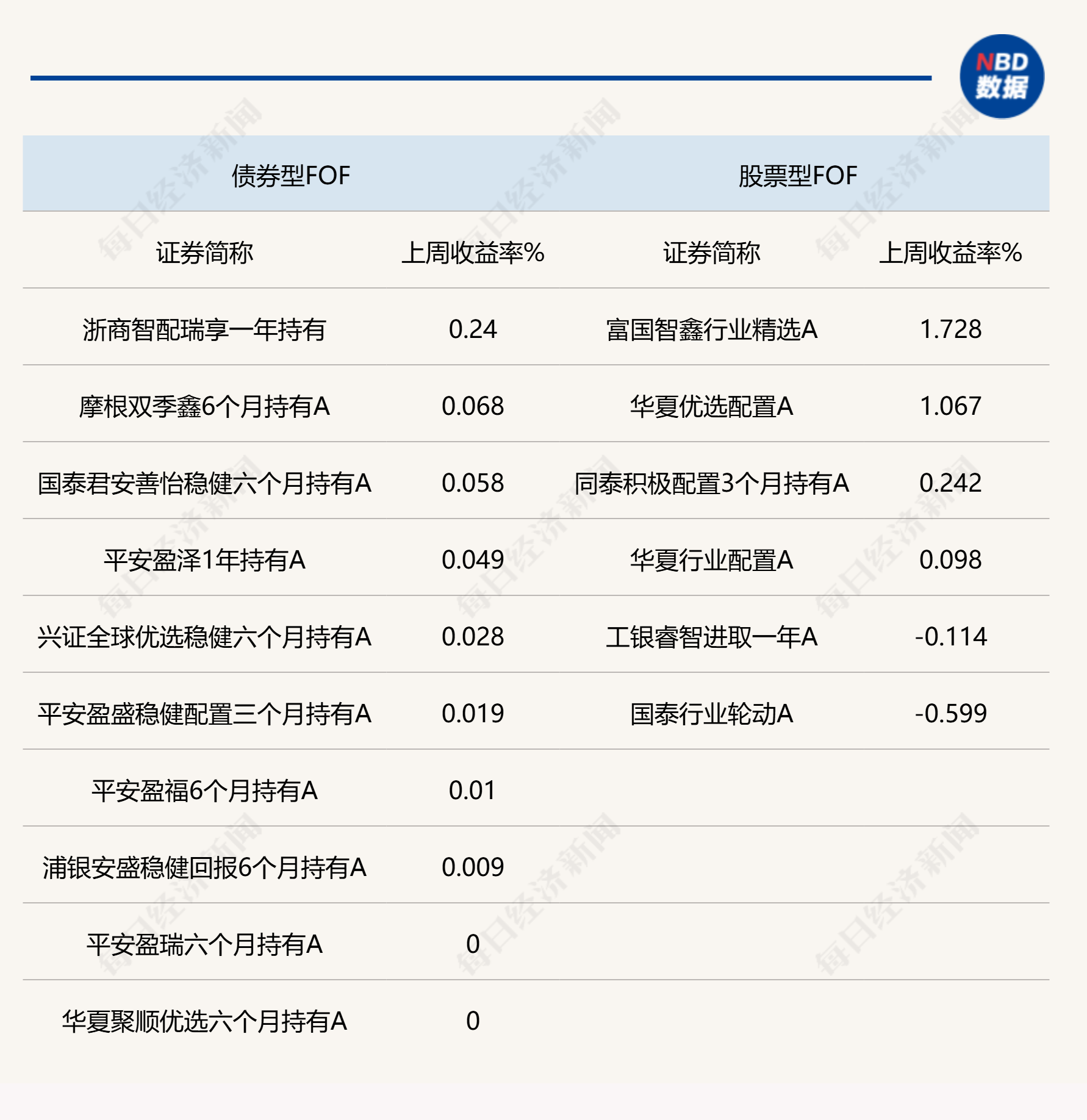 超九成FOF年内实现正收益，部分产品收益率接近20%