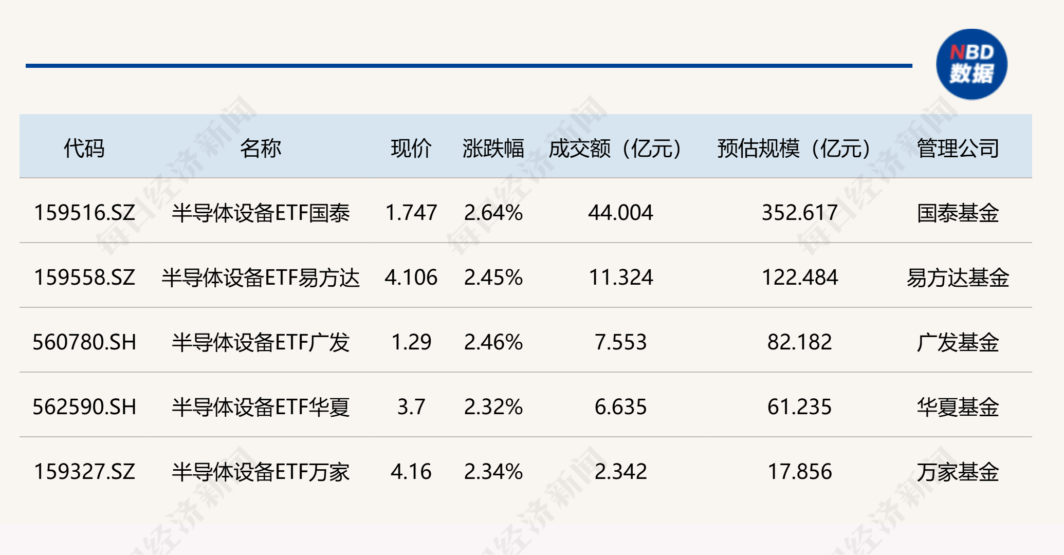 行业ETF风向标丨通信ETF国泰显著放量，半导体设备相关ETF半日涨超2% (http://armanice.com/) wap 第3张