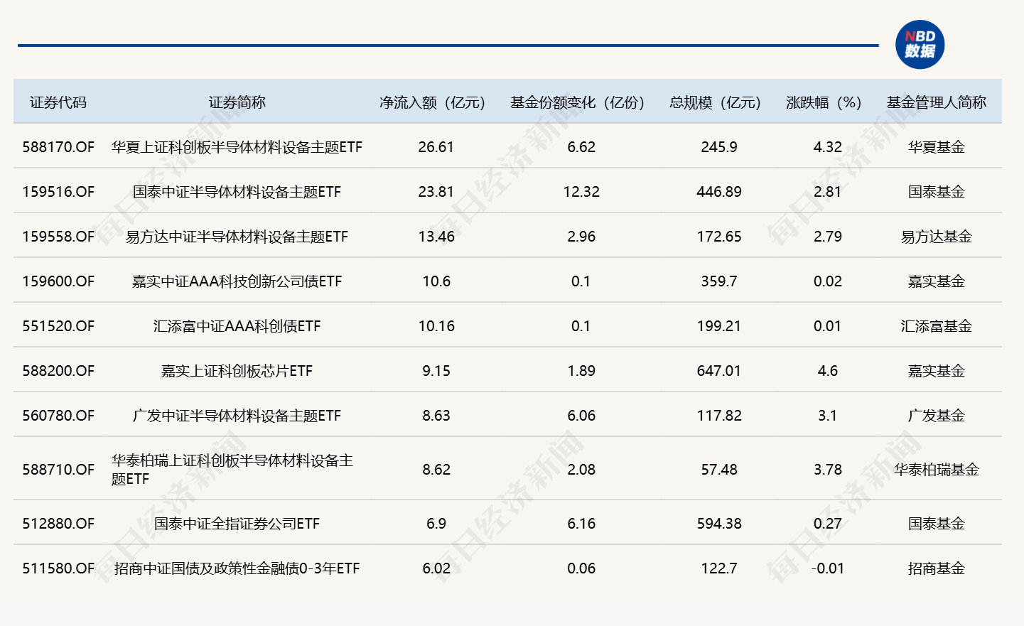 ETF规模速报 | 科创半导体ETF华夏净流入超26亿元，沪深300ETF易方达净流出逾78亿元 (http://www.kingbaby.com.cn/) wap 第1张