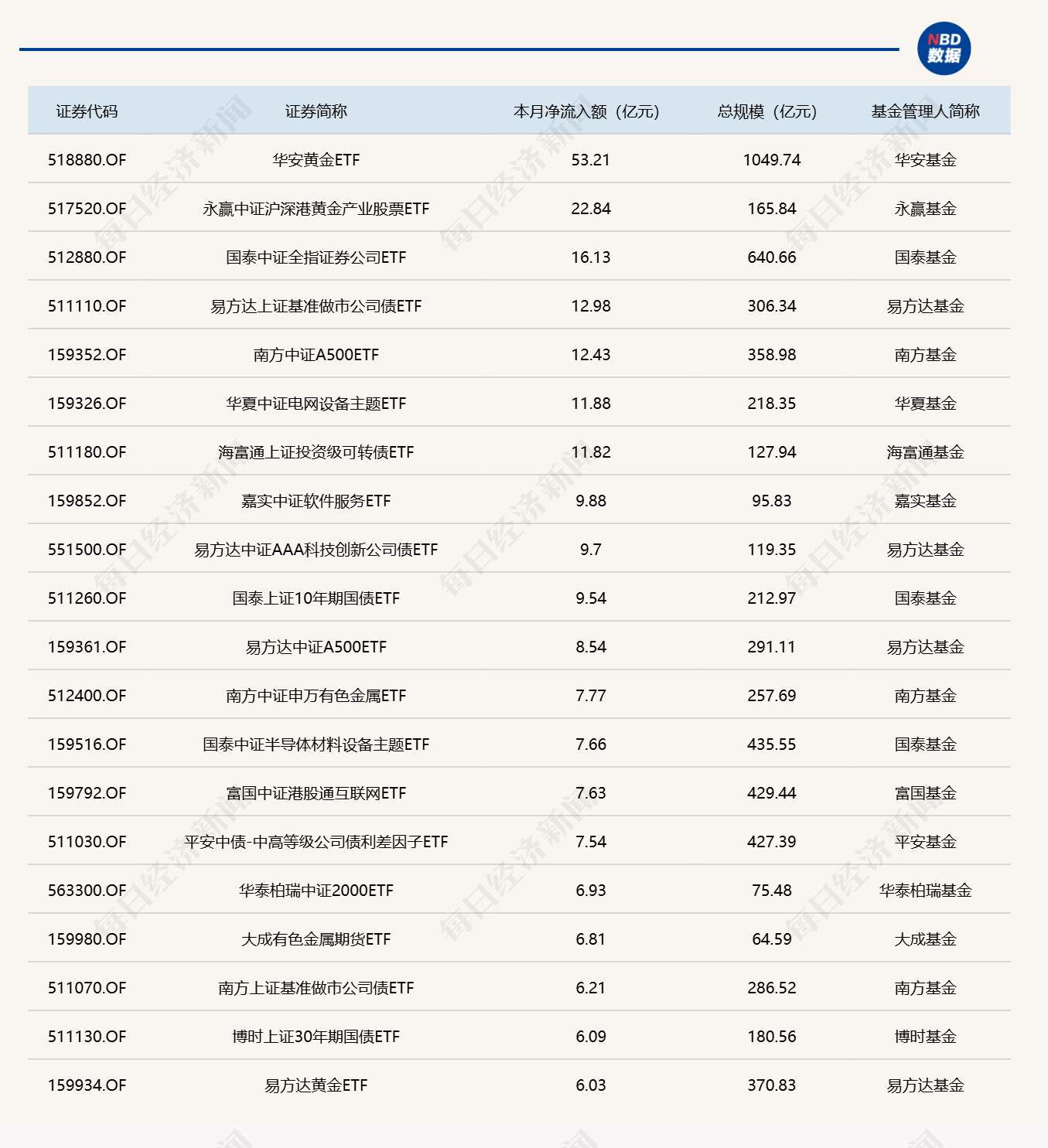 ETF规模速报 | 沪深300ETF华泰柏瑞，昨日净流出逾31亿元 (http://www.kingbaby.com.cn/) wap 第3张