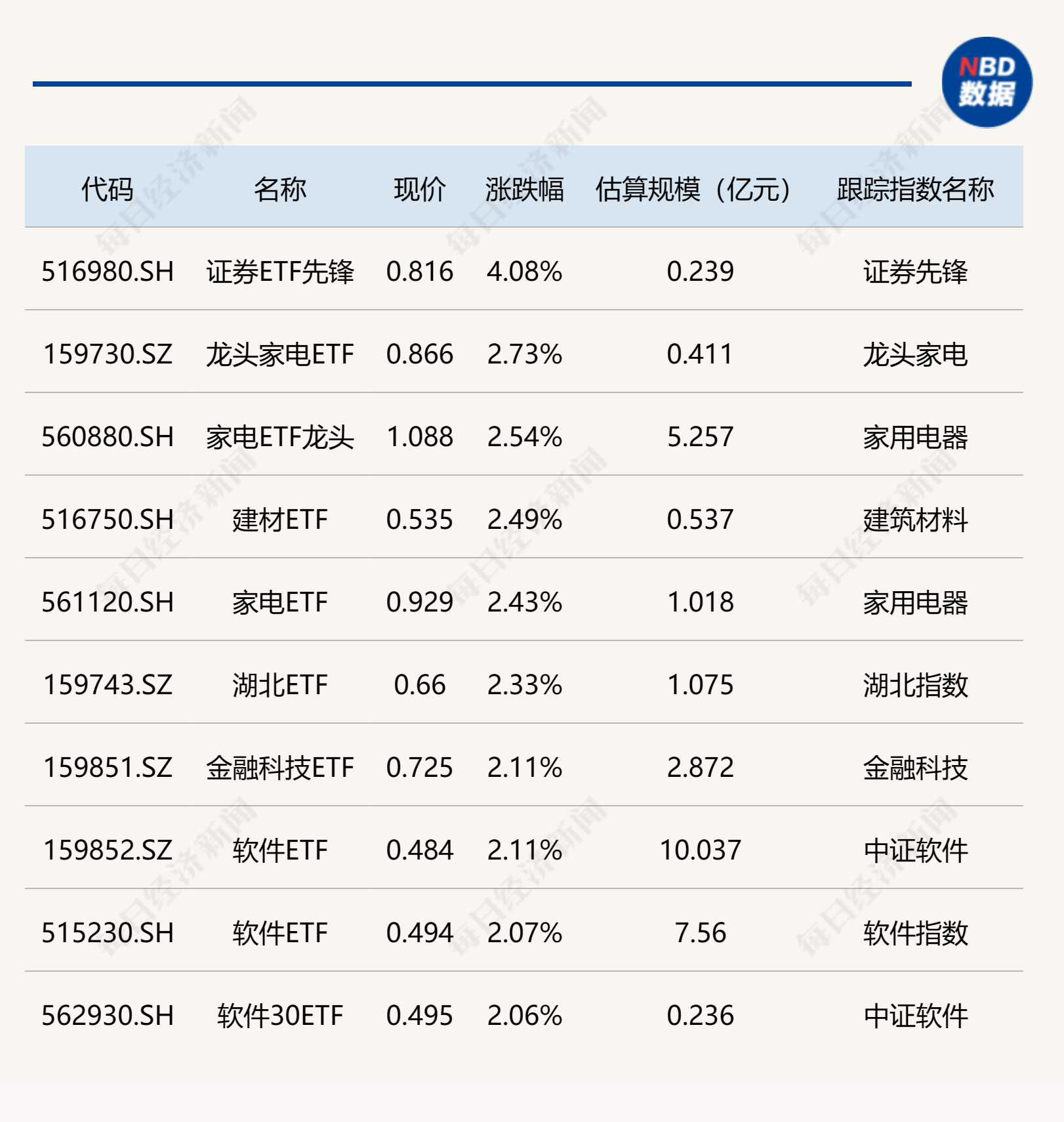 ETF今日收评 | 家电、建材、软件等ETF涨超2%，港股医药相关ETF跌幅居前