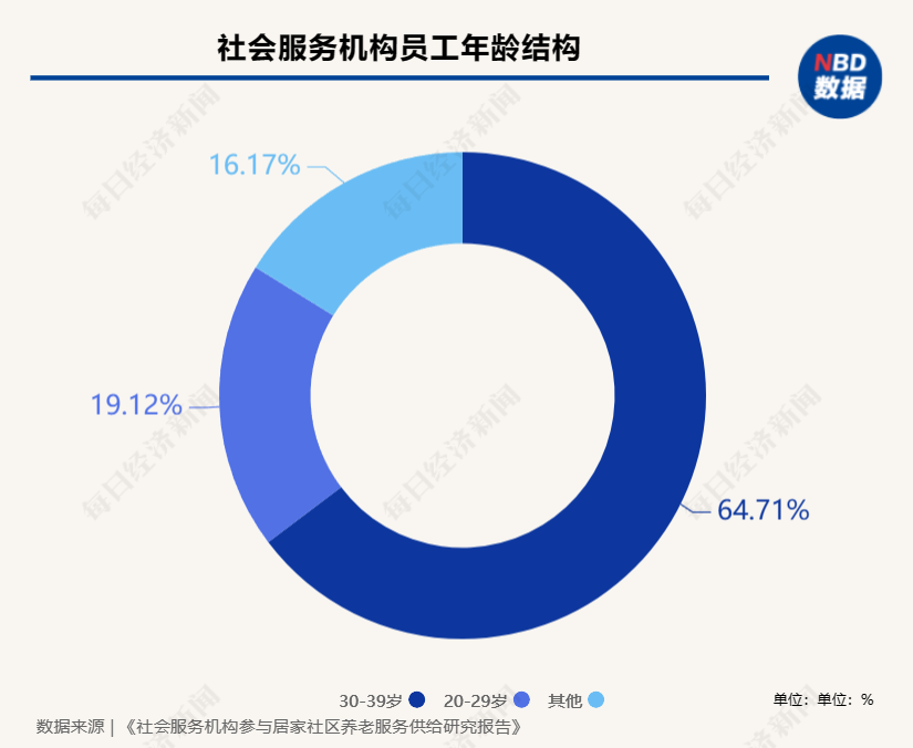 报告：社会服务机构在参与居家社区养老服务中具有优势