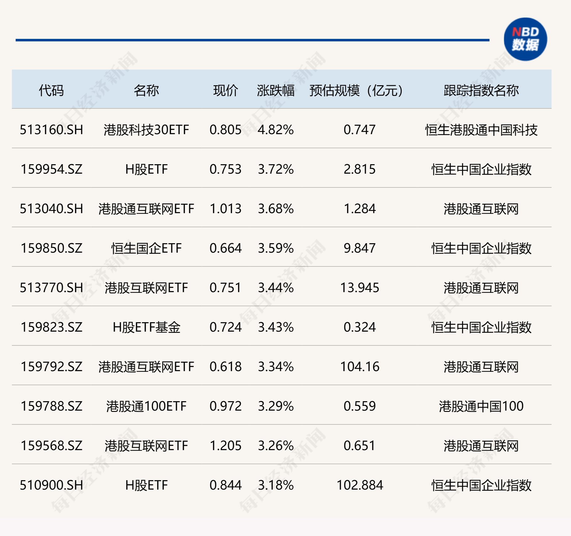 ETF今日收评 | 港股科技30ETF大涨超4%，纳指科技ETF跌3%