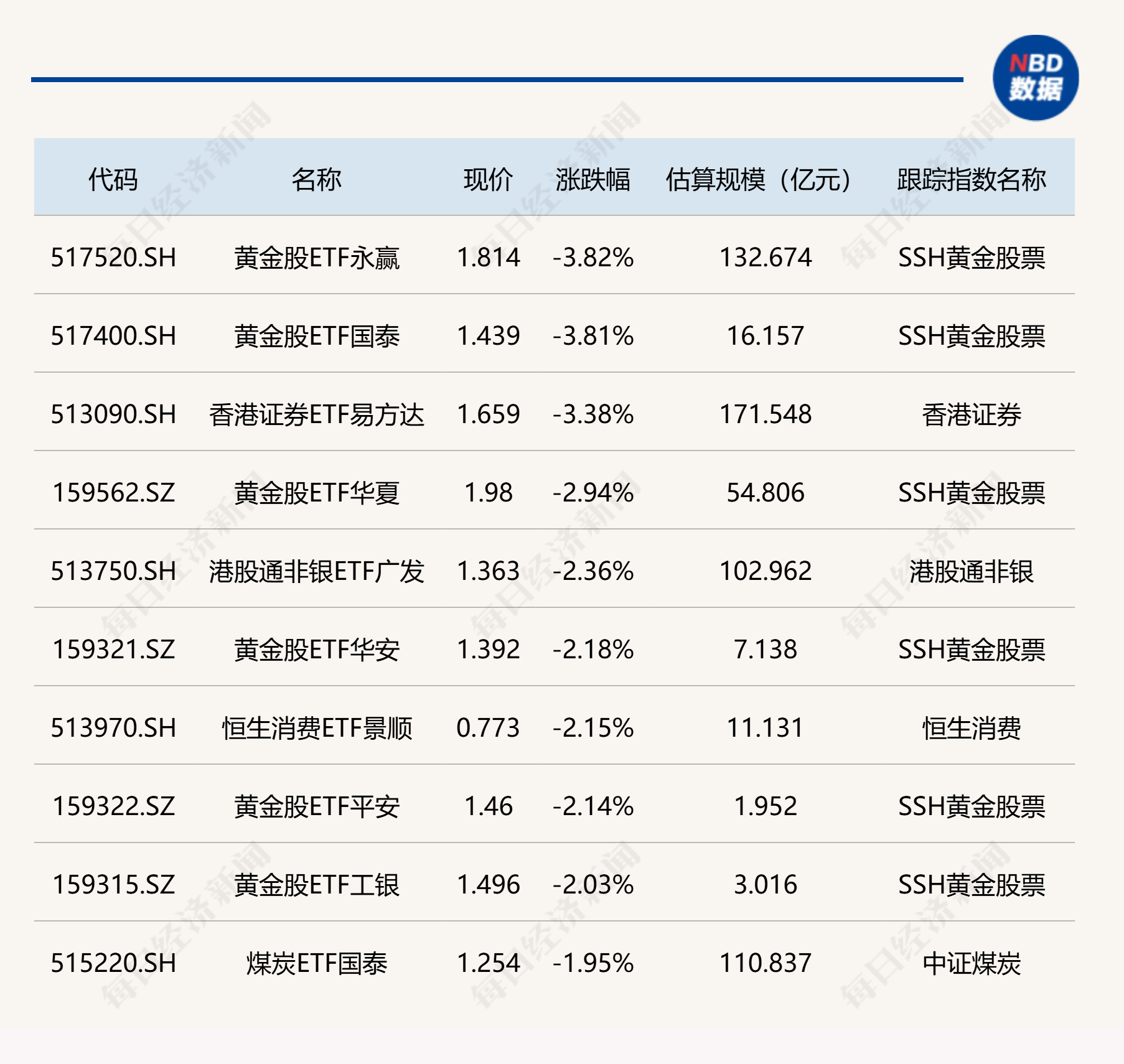 ETF今日收评 | 科创人工智能相关ETF涨约5%，黄金股ETF跌超3% (http://www.kingbaby.com.cn/) wap 第2张