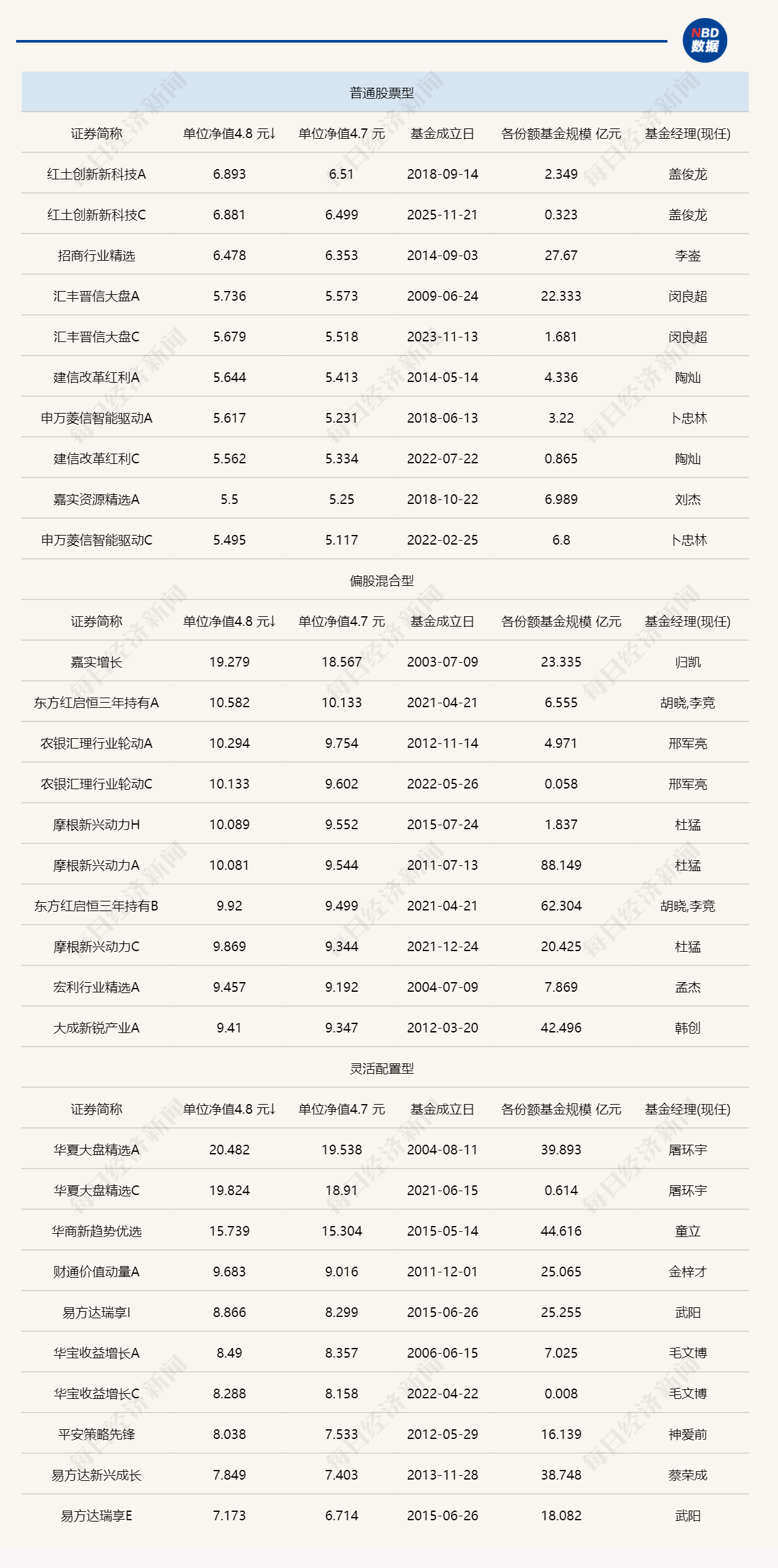 多只主动权益基金净值创新高！“10元”梯队持续扩容，还有一批正在冲刺关口 (http://www.photoreceiver.com/) wap 第1张