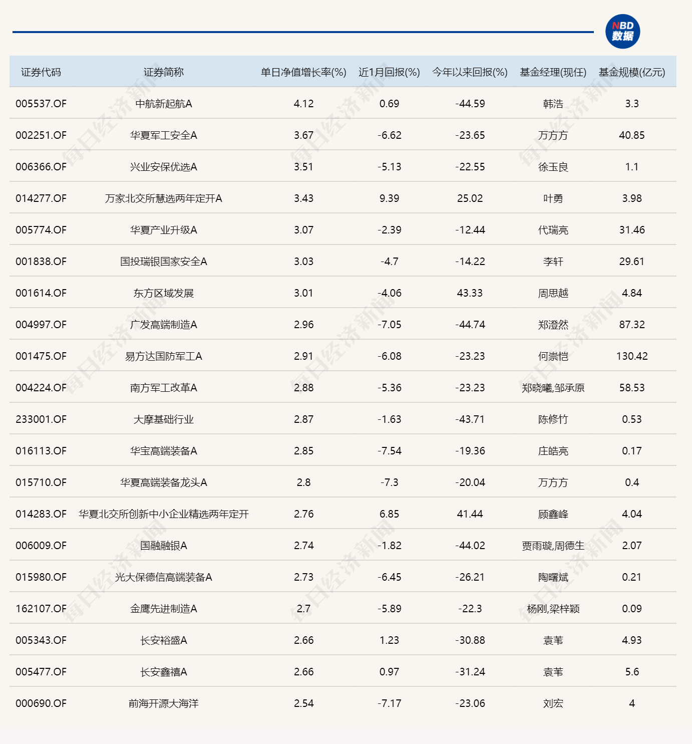 冬至日，重仓游戏、文娱方向的基金经理扎堆“吃大面”