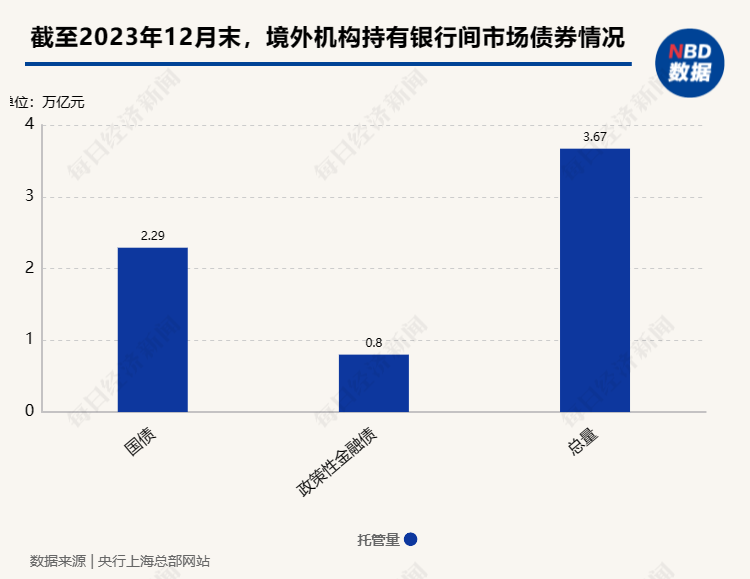 连续四个月增持，外资缘何青睐人民币债券？ 