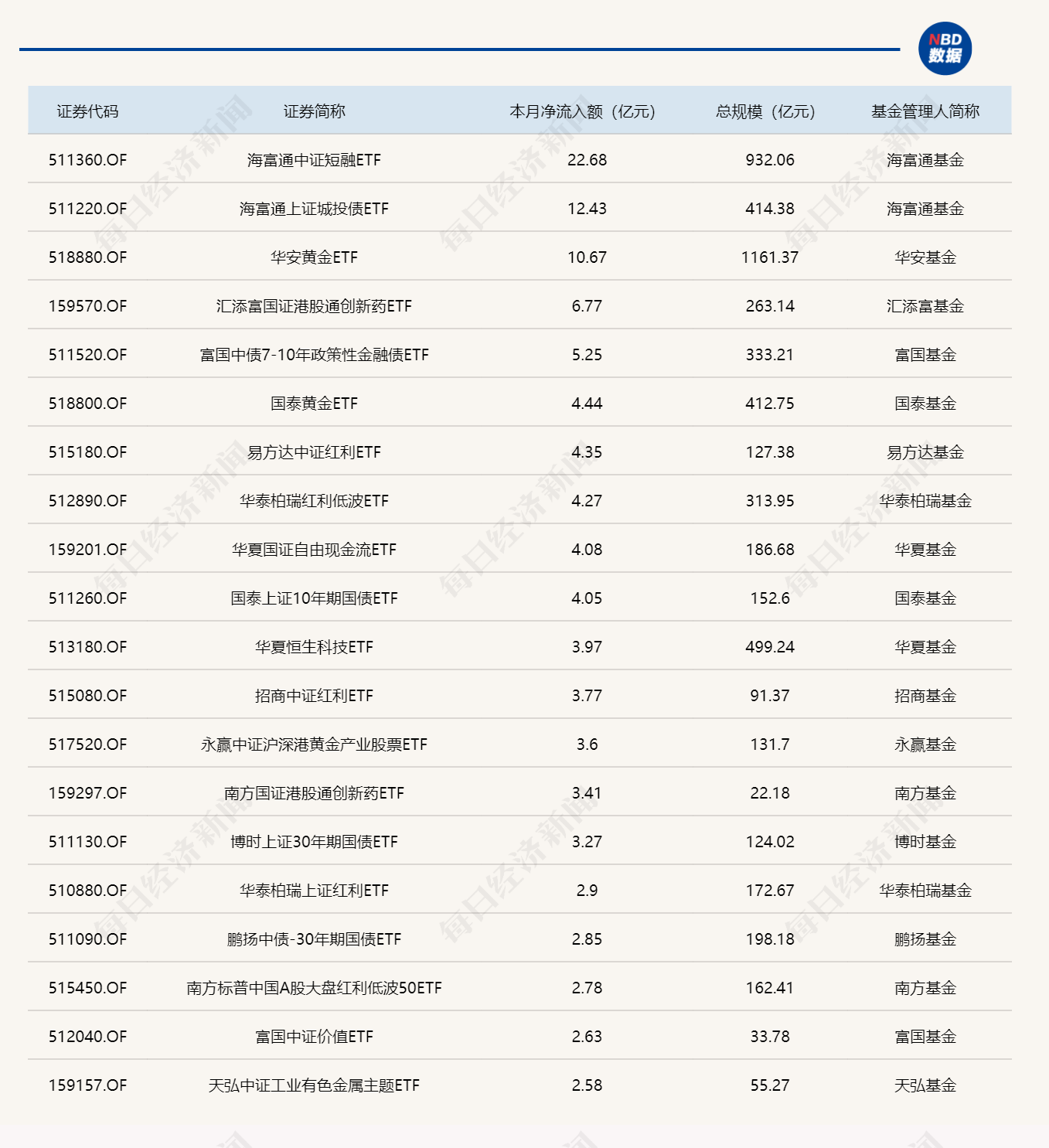 ETF规模速报 | 短融ETF海富通净流入近17亿元，A500ETF华泰柏瑞净流出逾9亿元 (http://www.photoreceiver.com/) wap 第3张