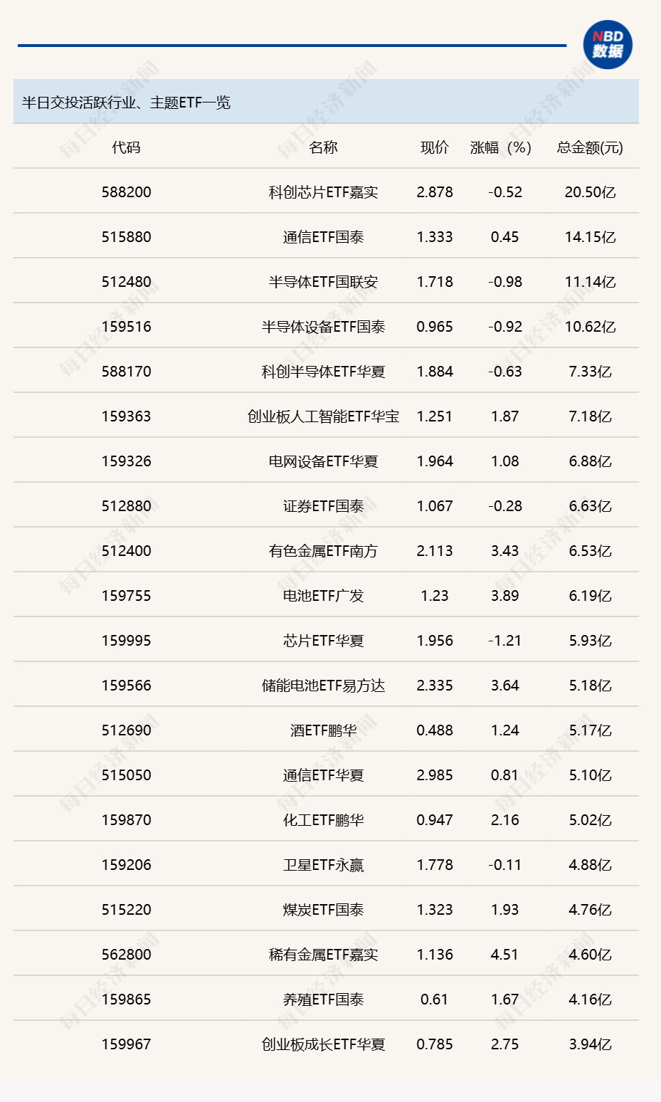 行业ETF风向标丨多只半导体ETF半日成交超10亿元，稀土ETF易方达半日涨幅达5.19% (http://www.photoreceiver.com/) oks 第1张