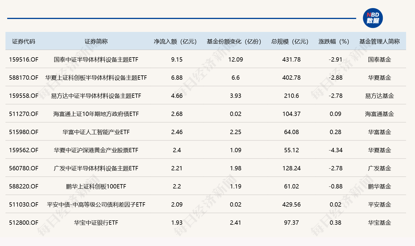 ETF规模速报 | 半导体设备ETF国泰净流入超9亿元，沪深300ETF华泰柏瑞净流出逾23亿元 (http://www.kingbaby.com.cn/) wap 第1张