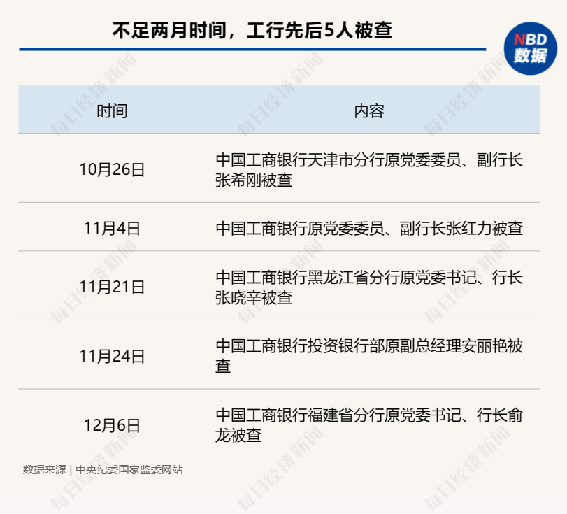 工商银行福建省分行原行长俞龙涉嫌严重违纪违法，工行近期已有多人被查