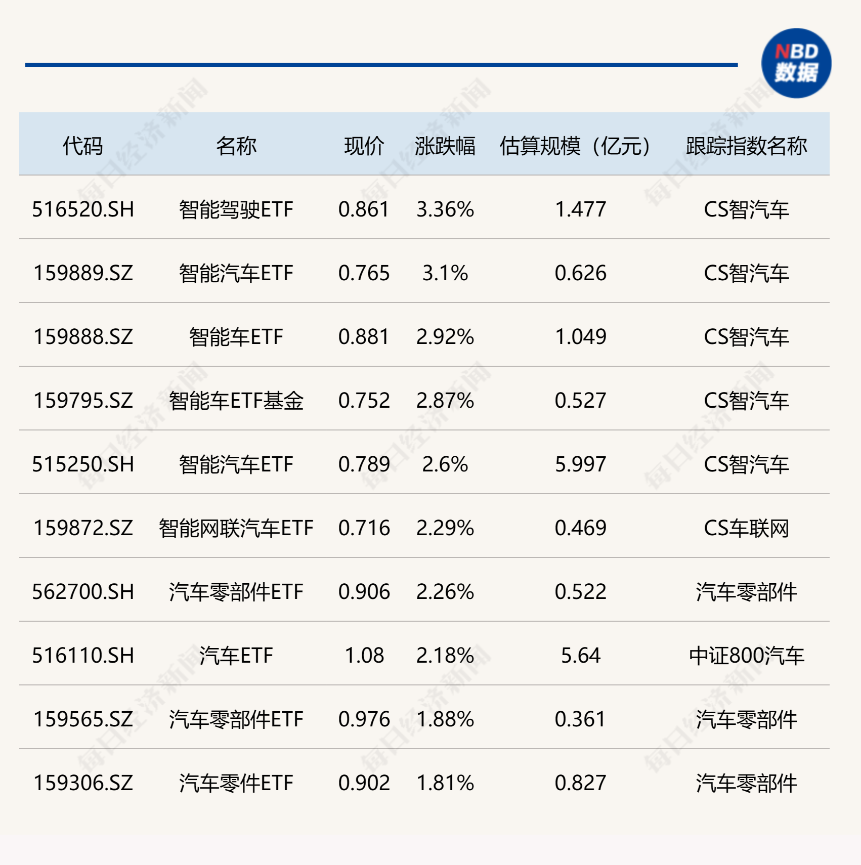 ETF今日收评 | 智能汽车相关ETF大涨约3%，亚太精选ETF跌超6%