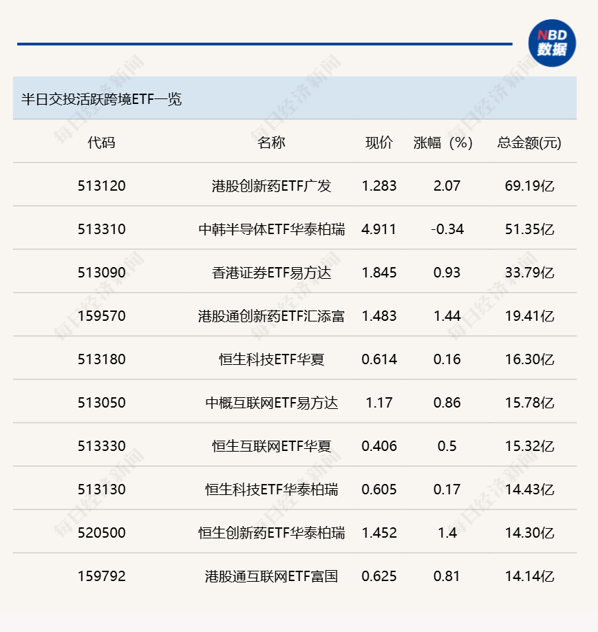 行业ETF风向标丨港股创新药ETF广发（513120）半日成交近70亿元，多只养殖ETF涨幅超2% (http://www.kingbaby.com.cn/) wap 第2张
