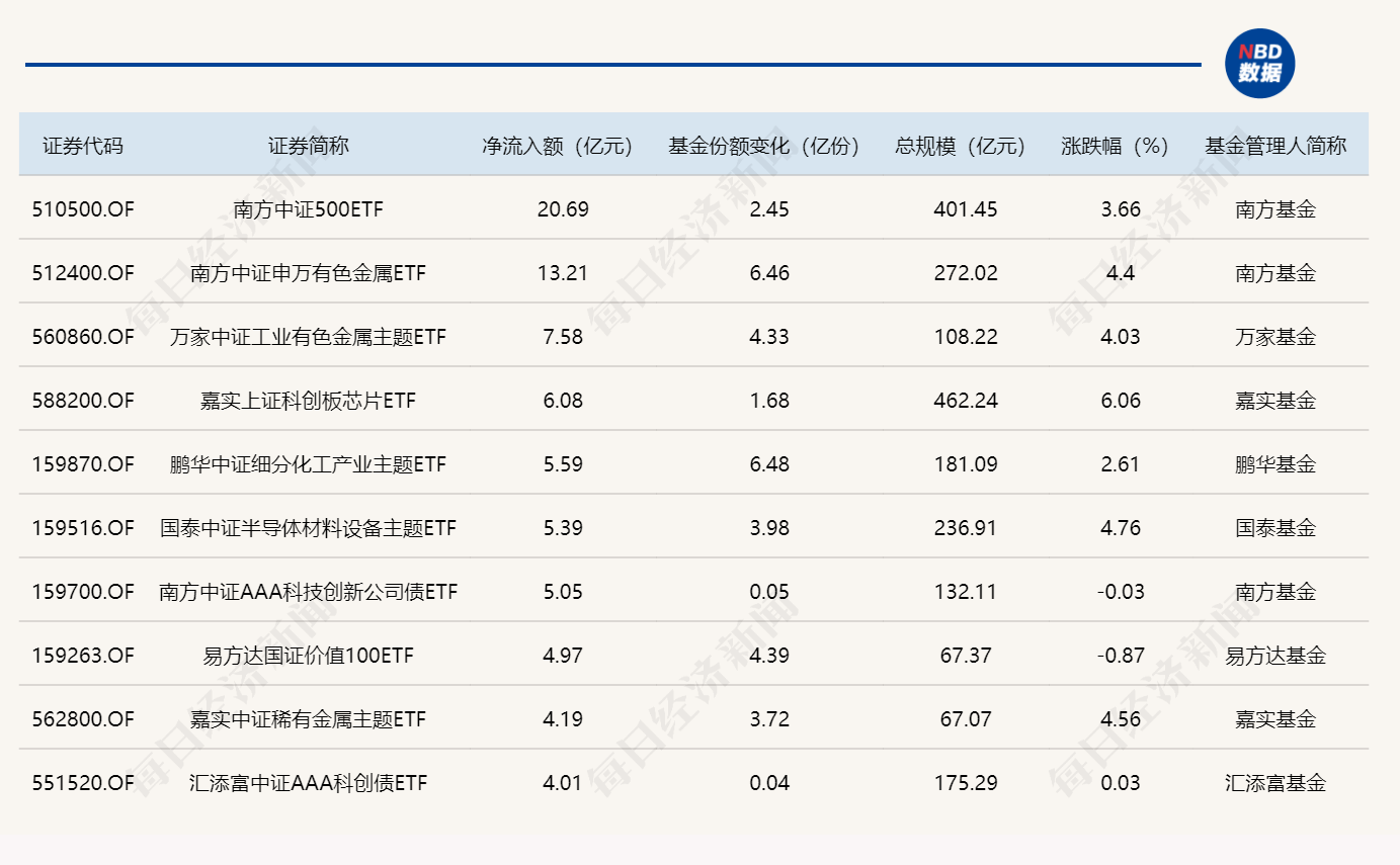ETF规模速报 | 两只有色金属主题ETF，昨日合计净流入超20亿元 (http://armanice.com/) wap 第1张