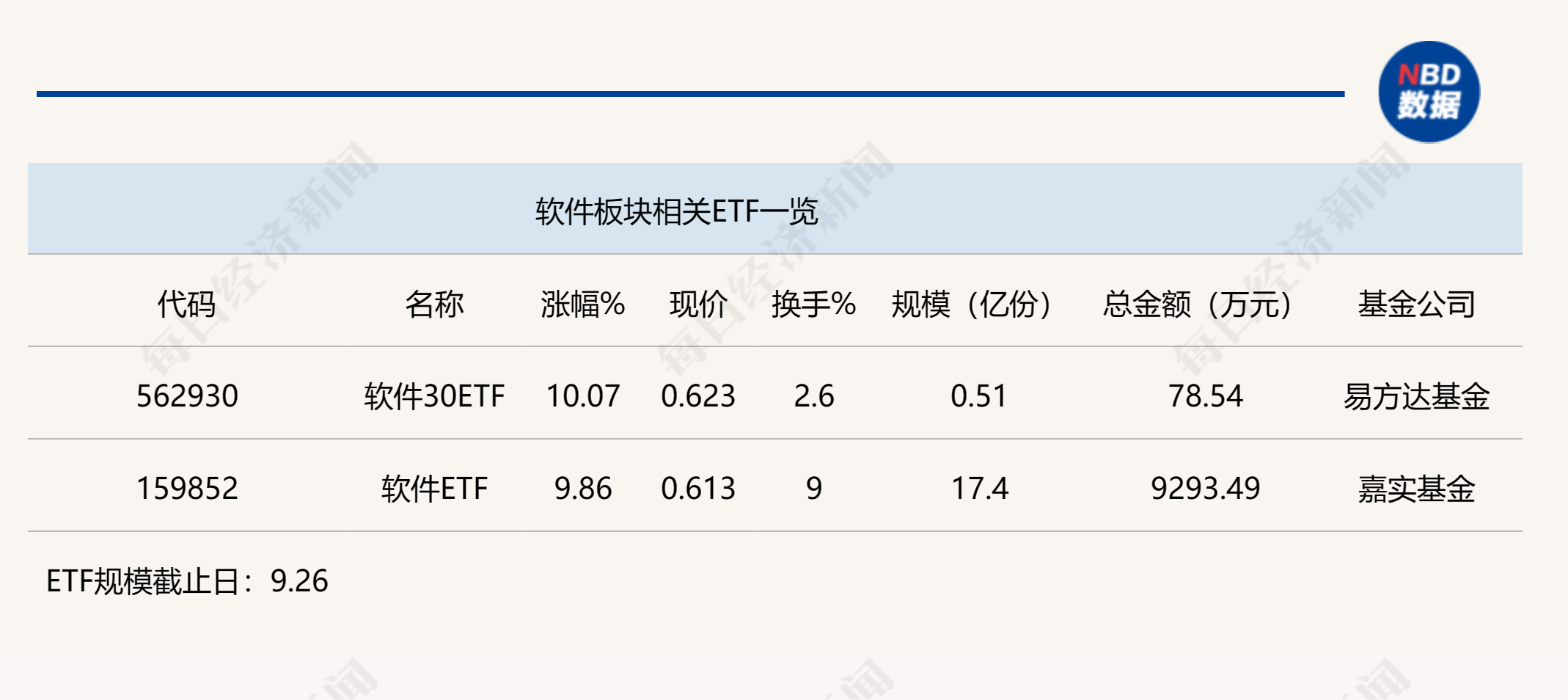 
          
            行业ETF风向标丨15只ETF半日涨停，软件ETF整体表现突出
        