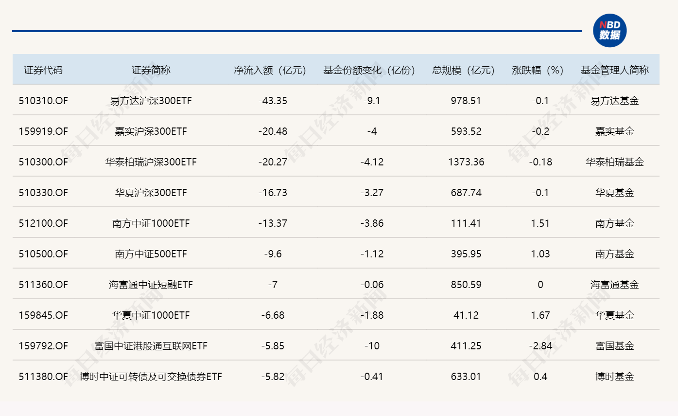 ETF规模速报 | 4只沪深300ETF，昨日合计净流出额超100亿元 (http://armanice.com/) wap 第2张