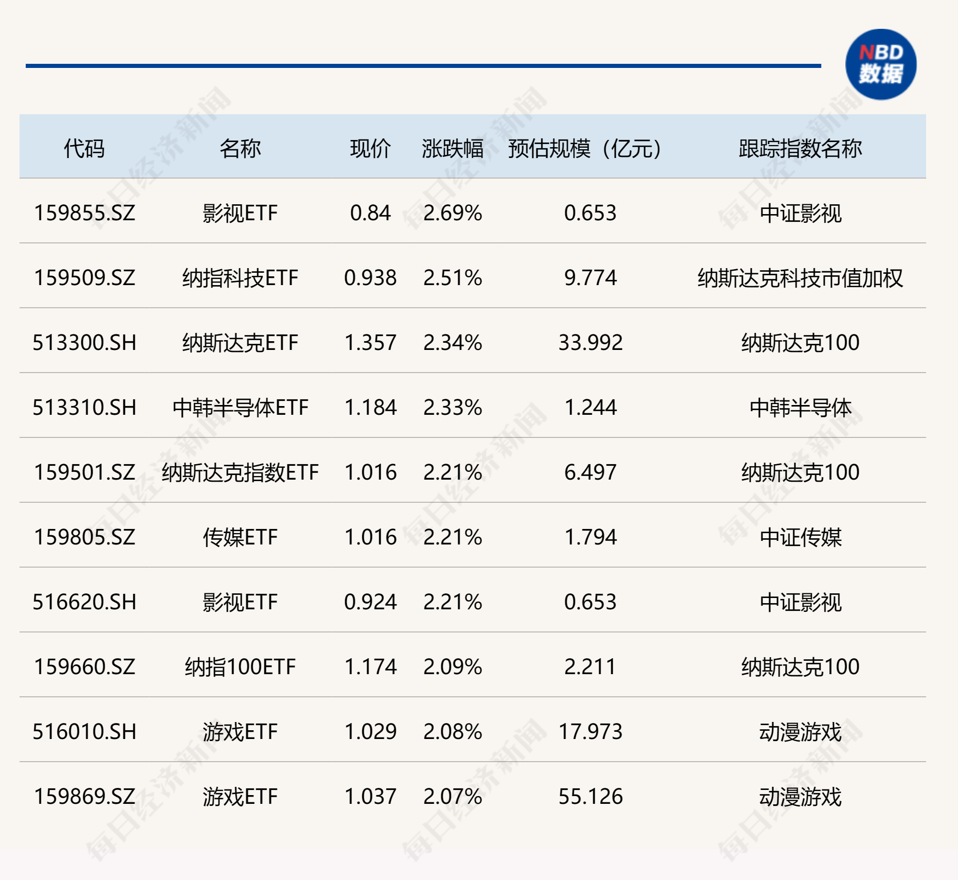 ETF今日收评