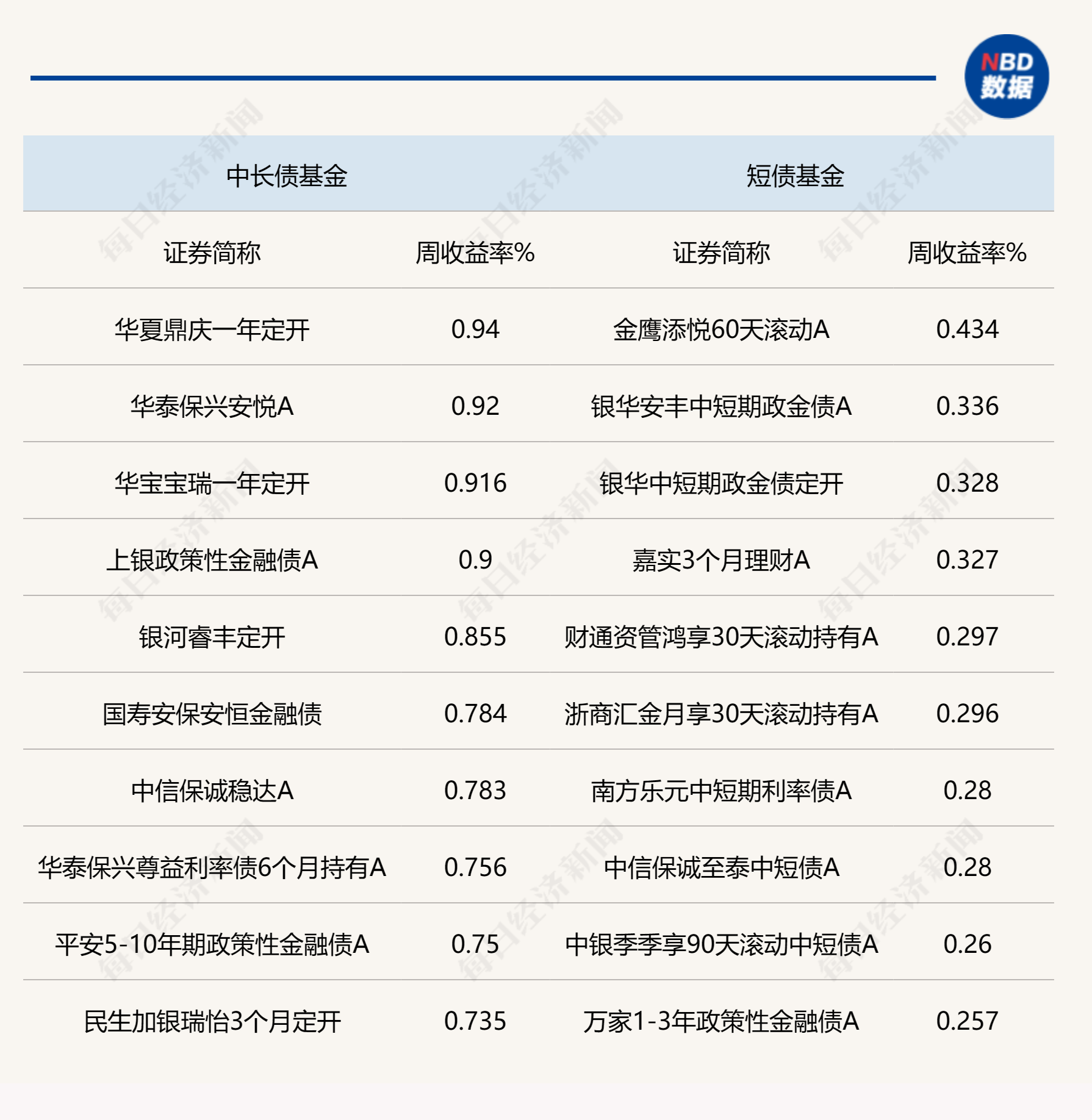 利率再探低位，基金增强对信用债配置力度，债基久期攀升